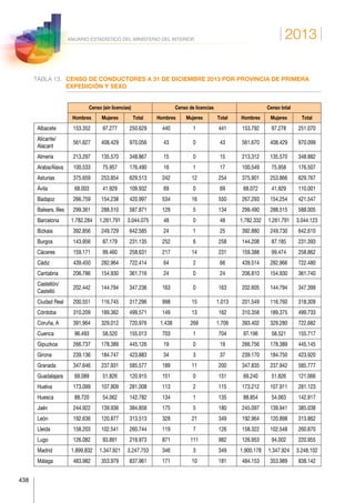2013
438
ANUARIO ESTADÍSTICO DEL MINISTERIO DEL INTERIOR
TABLA 13.	CENSO DE CONDUCTORES A 31 DE DICIEMBRE 2013 POR PROVINCIA DE PRIMERA
EXPEDICIÓN Y SEXO
 
Censo (sin licencias) Censo de licencias Censo total
Hombres Mujeres Total Hombres Mujeres Total Hombres Mujeres Total
Albacete 153.352 97.277 250.629 440 1 441 153.792 97.278 251.070
Alicante/
Alacant
561.627 408.429 970.056 43 0 43 561.670 408.429 970.099
Almería 213.297 135.570 348.867 15 0 15 213.312 135.570 348.882
Araba/Álava 100.533 75.957 176.490 16 1 17 100.549 75.958 176.507
Asturias 375.659 253.854 629.513 242 12 254 375.901 253.866 629.767
Ávila 68.003 41.929 109.932 69 0 69 68.072 41.929 110.001
Badajoz 266.759 154.238 420.997 534 16 550 267.293 154.254 421.547
Balears, Illes 299.361 288.510 587.871 129 5 134 299.490 288.515 588.005
Barcelona 1.782.284 1.261.791 3.044.075 48 0 48 1.782.332 1.261.791 3.044.123
Bizkaia 392.856 249.729 642.585 24 1 25 392.880 249.730 642.610
Burgos 143.956 87.179 231.135 252 6 258 144.208 87.185 231.393
Cáceres 159.171 99.460 258.631 217 14 231 159.388 99.474 258.862
Cádiz 439.450 282.964 722.414 64 2 66 439.514 282.966 722.480
Cantabria 206.786 154.930 361.716 24 0 24 206.810 154.930 361.740
Castellón/
Castelló
202.442 144.794 347.236 163 0 163 202.605 144.794 347.399
Ciudad Real 200.551 116.745 317.296 998 15 1.013 201.549 116.760 318.309
Córdoba 310.209 189.362 499.571 149 13 162 310.358 189.375 499.733
Coruña, A 391.964 329.012 720.976 1.438 268 1.706 393.402 329.280 722.682
Cuenca 96.493 58.520 155.013 703 1 704 97.196 58.521 155.717
Gipuzkoa 266.737 178.389 445.126 19 0 19 266.756 178.389 445.145
Girona 239.136 184.747 423.883 34 3 37 239.170 184.750 423.920
Granada 347.646 237.931 585.577 189 11 200 347.835 237.942 585.777
Guadalajara 69.089 51.826 120.915 151 0 151 69.240 51.826 121.066
Huelva 173.099 107.909 281.008 113 2 115 173.212 107.911 281.123
Huesca 88.720 54.062 142.782 134 1 135 88.854 54.063 142.917
Jaén 244.922 139.936 384.858 175 5 180 245.097 139.941 385.038
León 192.636 120.877 313.513 328 21 349 192.964 120.898 313.862
Lleida 158.203 102.541 260.744 119 7 126 158.322 102.548 260.870
Lugo 126.082 93.891 219.973 871 111 982 126.953 94.002 220.955
Madrid 1.899.832 1.347.921 3.247.753 346 3 349 1.900.178 1.347.924 3.248.102
Málaga 483.982 353.979 837.961 171 10 181 484.153 353.989 838.142
 