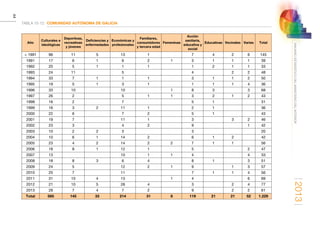 2013
44
ANUARIOESTADÍSTICODELMINISTERIODELINTERIOR
TABLA 15-12. COMUNIDAD AUTÓNOMA DE GALICIA
Año
Culturales e
ideológicas
Deportivas,
recreativas
y jóvenes
Deficiencias y
enfermedades
Económicas y
profesionales
Familiares,
consumidores
y tercera edad
Femeninas
Acción
sanitaria,
educativa y
social
Educativas Vecinales Varias Total
 1991 96 11 5 13 1   7 4 2 6 145
1991 17 6 1 6 2 1 3 1 1 1 39
1992 20 5 1 1 1   1 2 1 1 33
1993 24 11   5     4   2 2 48
1994 33 7 1 1 1   3 1 1 2 50
1995 19 5 1 3 1   1 1 1 4 36
1996 33 10   10   1 8 3   3 68
1997 26 2   5 1 1 3 2 1 2 43
1998 16 2   7     5 1     31
1999 16 3 2 11 1   2 1     36
2000 22 6   7 2   5 1     43
2001 19 7   11 1   3   3 2 46
2002 23 3   4 2   9     1 42
2003 10 2 2 3     3       20
2004 10 6 1 14 2   6 1 2   42
2005 23 4 2 14 2 2 7 1 1   56
2006 18 8 1 12 1   5     2 47
2007 13     10 1 1 4     4 33
2008 18 8 3 6 4   8 1   3 51
2009 24 5   12 2 1 9   1 3 57
2010 25 7   11     7 1 1 4 56
2011 31 10 4 13   1 4     6 69
2012 21 10 5 28 4   3   2 4 77
2013 28 7 4 7 2   9   2 2 61
Total 585 145 33 214 31 8 119 21 21 52 1.229
 