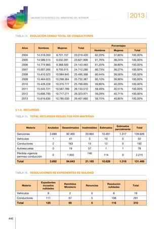 2013
440
ANUARIO ESTADÍSTICO DEL MINISTERIO DEL INTERIOR
TABLA 14.	 EVOLUCIÓN CENSO TOTAL DE CONDUCTORES
Años Hombres Mujeres Total
Porcentajes
Hombres Mujeres Total
2004 14.318.263 8.701.157 23.019.420 62,20% 37,80% 100,00%
2005 14.589.515 9.032.391 23.621.906 61,76% 38,24% 100,00%
2006 14.774.983 9.368.500 24.143.483 61,20% 38,80% 100,00%
2007 15.007.265 9.705.015 24.712.280 60,73% 39,27% 100,00%
2008 15.410.523 10.084.845 25.495.368 60,44% 39,56% 100,00%
2009 15.464.023 10.268.364 25.732.387 60,10% 39,90% 100,00%
2010 15.428.228 10.370.777 25.799.005 59,80% 40,20% 100,00%
2011 15.545.721 10.587.789 26.133.510 59,49% 40,51% 100,00%
2012 15.606.700 10.717.271 26.323.971 59,29% 40,71% 100,00%
2013 15.616.630 10.785.030 26.401.660 59,15% 40,85% 100,00%
5.1.4. RECURSOS
TABLA 15.	 TOTAL RECURSOS RESUELTOS POR MATERIAS
Materia Anulados Desestimados Inadmisibles Estimados
Estimados
parcialmente
Total
Sanciones 3.689 92.465 20.964 10.491 1.317 128.926
Vehículos 1 41 3 10 0 55
Conductores 2 163 15 12 0 192
Autoescuelas 0 19 57 1 1 78
Pérdida vigencia
permiso conducción
0 1.955
146
114 0 2.215
Total 3.692 94.643 21.185 10.628 1.318 131.466
TABLA 16.	 RESOLUCIONES DE EXPEDIENTES DE NULIDAD
Materia
Expedientes
incoados
nulidades
Remitidos
Ministerio
Renuncias
Resolución
nulidades
Total
Vehículos 9 2 0 8 19
Conductores 111 67 5 108 291
Total 120 69 5 116 310
 