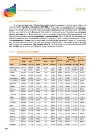 2013
442
ANUARIO ESTADÍSTICO DEL MINISTERIO DEL INTERIOR
5.2.2.	 ACTUACIONES GENERALES
En la siguiente tabla están reflejadas todas las denuncias formuladas en carretera: las de tráfico a los
reglamentos LSV (Real Decreto Legislativo 339/1990, de 2 de marzo, por el que se aprueba el texto articu-
lado de la Ley sobre Tráfico, Circulación de Vehículos a Motor y Seguridad Vial); CIR (Real Decreto 1428/2003,
de 21 de noviembre, por el que aprueba el Reglamento General de Circulación para la aplicación y desarrollo
del texto articulado de la Ley sobre Tráfico, Circulación de Vehículos a Motor y Seguridad Vial); VEH (Real
Decreto 2822/1998, de 23 de diciembre, por el que se aprueba el Reglamento General de Vehículos); SOA
(Seguro obligatorio de automóviles, Real Decreto Legislativo 8/2004, de 29 de octubre, por el que se aprue-
ba el texto refundido de la Ley sobre Responsabilidad Civil y Seguro en la Circulación de Vehículos a Motor);
CON (Real Decreto 818/2009, de 8 de mayo, por el que se aprueba el Reglamento General de Conductores);
EPC (Escuelas particulares de conductores, Real Decreto 1295/2003, de 17 de octubre); y CRC (Centro de
reconocimiento de conductores, Real Decreto 170/2010, de 19 de febrero); y las de transportes a la LOTT
(Ley 16/19987, de 30 de julio, de Ordenación de los Transportes Terrestres).
TABLA 1.	 DENUNCIAS EN CARRETERA
Subsectores
Denuncias tráfico % Var.
2013/2012
Denuncias transportes % Var.
2013/2012
Total general
denuncias % Var.
2013/2012
2012 2013 2012 2013 2012 2013
Total 2.390.984 2.482.455 3,83% 154.070 173.233 12,44% 2.545.054 2.655.688 4,35%
Madrid-Norte 104.871 106.633 1,68% 11.114 11.241 1,14% 115.985 117.874 1,63%
Madrid-Sur 119.420 122.276 2,39% 8.467 8.594 1,50% 127.887 130.870 2,33%
Toledo 60.033 61.316 2,14% 3.289 3.412 3,74% 63.322 64.728 2,22%
Cuenca 42.335 34.691 -18,06% 2.189 2.384 8,91% 44.524 37.075 -16,73%
Guadalajara 30.613 35.526 16,05% 3.951 4.460 12,88% 34.564 39.986 15,69%
Ciudad Real 47.383 52.036 9,82% 2.794 2.780 -0,50% 50.177 54.816 9,25%
Albacete 26.510 27.341 3,13% 2.259 2.515 11,33% 28.769 29.856 3,78%
Badajoz 53.578 46.008 -14,13% 3.022 2.385 -21,08% 56.600 48.393 -14,50%
Cáceres 32.687 35.142 7,51% 1.750 1.374 -21,49% 34.437 36.516 6,04%
Sevilla 93.586 100.104 6,96% 6.753 7.517 11,31% 100.339 107.621 7,26%
Córdoba 49.287 45.593 -7,49% 6.188 6.947 12,27% 55.475 52.540 -5,29%
Cádiz 60.328 53.005 -12,14% 3.894 4.789 22,98% 64.222 57.794 -10,01%
Huelva 29.243 29.915 2,30% 2.486 2.344 -5,71% 31.729 32.259 1,67%
Granada 64.339 71.011 10,37% 2.911 2.873 -1,31% 67.250 73.884 9,86%
Jaén 36.885 36.837 -0,13% 3.322 3.493 5,15% 40.207 40.330 0,31%
Almería 43.153 43.690 1,24% 3.972 3.960 -0,30% 47.125 47.650 1,11%
Málaga 84.654 81.246 -4,03% 4.541 4.251 -6,39% 89.195 85.497 -4,15%
Valencia 95.712 104.689 9,38% 6.736 7.882 17,01% 102.448 112.571 9,88%
Alicante 65.273 79.626 21,99% 4.877 6.912 41,73% 70.150 86.538 23,36%
Castellón 46.862 50.030 6,76% 3.464 3.752 8,31% 50.326 53.782 6,87%
Murcia 63.704 69.188 8,61% 5.022 5.624 11,99% 68.726 74.812 8,86%
Baleares 47.054 53.218 13,10% 2.039 2.139 4,90% 49.093 55.357 12,76%
 