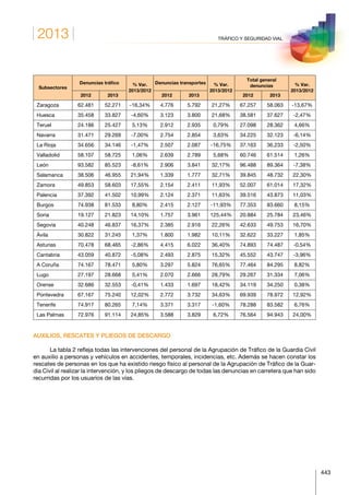 2013
443
TRÁFICO Y SEGURIDAD VIAL
Subsectores
Denuncias tráfico % Var.
2013/2012
Denuncias transportes % Var.
2013/2012
Total general
denuncias % Var.
2013/2012
2012 2013 2012 2013 2012 2013
Zaragoza 62.481 52.271 -16,34% 4.776 5.792 21,27% 67.257 58.063 -13,67%
Huesca 35.458 33.827 -4,60% 3.123 3.800 21,68% 38.581 37.627 -2,47%
Teruel 24.186 25.427 5,13% 2.912 2.935 0,79% 27.098 28.362 4,66%
Navarra 31.471 29.269 -7,00% 2.754 2.854 3,63% 34.225 32.123 -6,14%
La Rioja 34.656 34.146 -1,47% 2.507 2.087 -16,75% 37.163 36.233 -2,50%
Valladolid 58.107 58.725 1,06% 2.639 2.789 5,68% 60.746 61.514 1,26%
León 93.582 85.523 -8,61% 2.906 3.841 32,17% 96.488 89.364 -7,38%
Salamanca 38.506 46.955 21,94% 1.339 1.777 32,71% 39.845 48.732 22,30%
Zamora 49.853 58.603 17,55% 2.154 2.411 11,93% 52.007 61.014 17,32%
Palencia 37.392 41.502 10,99% 2.124 2.371 11,63% 39.516 43.873 11,03%
Burgos 74.938 81.533 8,80% 2.415 2.127 -11,93% 77.353 83.660 8,15%
Soria 19.127 21.823 14,10% 1.757 3.961 125,44% 20.884 25.784 23,46%
Segovia 40.248 46.837 16,37% 2.385 2.916 22,26% 42.633 49.753 16,70%
Ávila 30.822 31.245 1,37% 1.800 1.982 10,11% 32.622 33.227 1,85%
Asturias 70.478 68.465 -2,86% 4.415 6.022 36,40% 74.893 74.487 -0,54%
Cantabria 43.059 40.872 -5,08% 2.493 2.875 15,32% 45.552 43.747 -3,96%
A Coruña 74.167 78.471 5,80% 3.297 5.824 76,65% 77.464 84.295 8,82%
Lugo 27.197 28.668 5,41% 2.070 2.666 28,79% 29.267 31.334 7,06%
Orense 32.686 32.553 -0,41% 1.433 1.697 18,42% 34.119 34.250 0,38%
Pontevedra 67.167 75.240 12,02% 2.772 3.732 34,63% 69.939 78.972 12,92%
Tenerife 74.917 80.265 7,14% 3.371 3.317 -1,60% 78.288 83.582 6,76%
Las Palmas 72.976 91.114 24,85% 3.588 3.829 6,72% 76.564 94.943 24,00%
AUXILIOS, RESCATES Y PLIEGOS DE DESCARGO
La tabla 2 refleja todas las intervenciones del personal de la Agrupación de Tráfico de la Guardia Civil
en auxilio a personas y vehículos en accidentes, temporales, incidencias, etc. Además se hacen constar los
rescates de personas en los que ha existido riesgo físico al personal de la Agrupación de Tráfico de la Guar-
dia Civil al realizar la intervención, y los pliegos de descargo de todas las denuncias en carretera que han sido
recurridas por los usuarios de las vías.
 