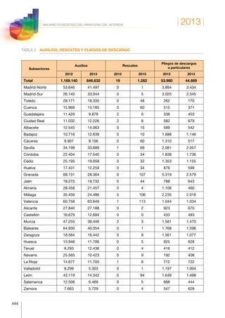 2013
444
ANUARIO ESTADÍSTICO DEL MINISTERIO DEL INTERIOR
TABLA 2.	 AUXILIOS, RESCATES Y PLIEGOS DE DESCARGO
Subsectores
Auxilios Rescates
Pliegos de descargos
a particulares
2012 2013 2012 2013 2012 2013
Total 1.169.140 846.632 19 1.282 53.980 44.669
Madrid-Norte 53.646 41.497 0 1 3.894 3.434
Madrid-Sur 26.140 33.044 0 5 3.025 2.345
Toledo 28.171 18.335 0 48 262 170
Cuenca 15.969 15.185 0 60 515 371
Guadalajara 11.429 9.878 2 0 338 453
Ciudad Real 11.032 12.226 2 8 582 679
Albacete 12.545 14.063 0 15 589 542
Badajoz 10.716 12.639 0 10 1.688 1.146
Cáceres 9.907 8.106 0 60 1.310 517
Sevilla 34.199 33.689 1 69 2.081 2.057
Córdoba 22.404 17.540 0 34 1.838 1.736
Cádiz 25.195 19.058 0 32 1.353 1.155
Huelva 17.431 12.259 0 34 876 599
Granada 68.131 28.364 0 107 5.319 2.579
Jaén 18.275 19.732 0 44 788 643
Almería 28.458 21.457 0 4 1.108 460
Málaga 35.456 24.486 5 106 2.235 2.016
Valencia 60.758 63.649 1 113 1.044 1.034
Alicante 27.840 27.188 0 2 923 670
Castellón 16.679 12.694 0 0 433 483
Murcia 47.255 36.446 2 3 1.581 1.470
Baleares 64.930 40.354 0 1 1.768 1.596
Zaragoza 18.584 16.442 0 9 1.561 1.077
Huesca 13.948 11.706 0 5 925 628
Teruel 8.293 12.436 0 4 416 412
Navarra 25.565 10.423 0 9 192 408
La Rioja 14.677 11.705 1 6 712 722
Valladolid 8.299 5.303 0 1 1.197 1.004
León 43.119 14.342 0 94 1.649 1.498
Salamanca 12.508 6.469 0 5 668 444
Zamora 7.663 5.729 0 4 547 628
 