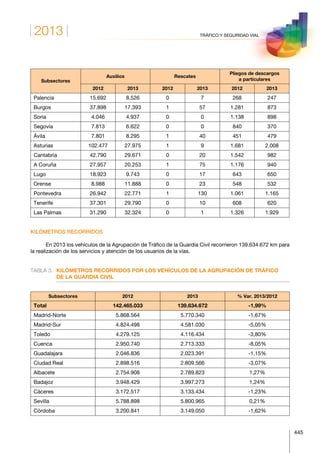 2013
445
TRÁFICO Y SEGURIDAD VIAL
Subsectores
Auxilios Rescates
Pliegos de descargos
a particulares
2012 2013 2012 2013 2012 2013
Palencia 15.692 8.526 0 7 268 247
Burgos 37.898 17.393 1 57 1.281 873
Soria 4.046 4.937 0 0 1.138 898
Segovia 7.813 6.622 0 0 840 370
Ávila 7.801 8.295 1 40 451 479
Asturias 102.477 27.975 1 9 1.681 2.008
Cantabria 42.790 29.671 0 20 1.542 982
A Coruña 27.957 20.253 1 75 1.176 940
Lugo 18.923 9.743 0 17 643 650
Orense 8.988 11.888 0 23 548 532
Pontevedra 26.942 22.771 1 130 1.061 1.165
Tenerife 37.301 29.790 0 10 608 620
Las Palmas 31.290 32.324 0 1 1.326 1.929
KILÓMETROS RECORRIDOS
En 2013 los vehículos de la Agrupación de Tráfico de la Guardia Civil recorrieron 139.634.672 km para
la realización de los servicios y atención de los usuarios de la vías.
TABLA 3.	KILÓMETROS RECORRIDOS POR LOS VEHÍCULOS DE LA AGRUPACIÓN DE TRÁFICO
DE LA GUARDIA CIVIL
Subsectores 2012 2013 % Var. 2013/2012
Total 142.465.033 139.634.672 -1,99%
Madrid-Norte 5.868.564 5.770.340 -1,67%
Madrid-Sur 4.824.498 4.581.030 -5,05%
Toledo 4.279.125 4.116.434 -3,80%
Cuenca 2.950.740 2.713.333 -8,05%
Guadalajara 2.046.836 2.023.391 -1,15%
Ciudad Real 2.898.516 2.809.566 -3,07%
Albacete 2.754.908 2.789.823 1,27%
Badajoz 3.948.429 3.997.273 1,24%
Cáceres 3.172.517 3.133.434 -1,23%
Sevilla 5.788.898 5.800.965 0,21%
Córdoba 3.200.841 3.149.050 -1,62%
 