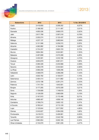 2013
446
ANUARIO ESTADÍSTICO DEL MINISTERIO DEL INTERIOR
Subsectores 2012 2013 % Var. 2013/2012
Cádiz 3.416.850 3.209.352 -6,07%
Huelva 2.188.302 2.111.487 -3,51%
Granada 4.005.536 3.900.570 -2,62%
Jaén 2.617.769 2.597.318 -0,78%
Almería 2.202.274 2.125.437 -3,49%
Málaga 4.237.137 3.983.944 -5,98%
Valencia 5.151.566 5.256.315 2,03%
Alicante 4.362.882 4.194.086 -3,87%
Castellón 2.724.207 2.825.723 3,73%
Murcia 3.804.394 3.524.901 -7,35%
Baleares 2.467.699 2.573.399 4,28%
Zaragoza 4.453.581 4.243.186 -4,72%
Huesca 3.004.870 3.061.911 1,90%
Teruel 2.280.328 2.232.968 -2,08%
Navarra 2.392.578 2.344.824 -2,00%
La Rioja 2.060.200 1.936.296 -6,01%
Valladolid 2.588.670 2.396.299 -7,43%
León 4.032.762 4.103.077 1,74%
Salamanca 2.464.414 2.411.862 -2,13%
Zamora 2.373.198 2.291.274 -3,45%
Palencia 1.741.754 1.642.001 -5,73%
Burgos 3.177.265 3.075.339 -3,21%
Soria 1.726.809 1.748.619 1,26%
Segovia 2.128.030 2.060.836 -3,16%
Ávila 2.167.973 2.172.466 0,21%
Asturias 4.860.467 4.836.140 -0,50%
Cantabria 2.769.274 2.832.122 2,27%
A Coruña 3.783.541 3.713.129 -1,86%
Lugo 2.120.844 2.017.952 -4,85%
Orense 2.243.627 2.284.030 1,80%
Pontevedra 3.418.913 3.406.981 -0,35%
Tenerife 2.647.523 2.542.780 -3,96%
Las Palmas 2.962.854 3.032.183 2,34%
Otras Unidades 2.153.070 2.061.226 -4,27%
 