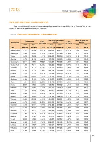 2013
447
TRÁFICO Y SEGURIDAD VIAL
PATRULLAS REALIZADAS Y HORAS INVERTIDAS
Son todos los servicios realizados por personal de la Agrupación de Tráfico de la Guardia Civil en ca-
rretera, y el total de horas invertidas por patrullas.
TABLA 4.	 PATRULLAS REALIZADAS Y HORAS INVERTIDAS
Subsectores
Total patrullas % Var.
2013/2012
Total horas invertidas en
patrullas % Var.
2013/2012
Media de horas por
patrulla
2012 2013 2012 2013 2012 2013
Total 669.240 660.470 -1,31% 10.324.726 10.163.331 -1,56% 15,43 15,39
Madrid-Norte 31.274 29.266 -6,42% 484.021 458.507 -5,27% 15,48 15,67
Madrid-Sur 23.485 22.890 -2,53% 378.470 371.488 -1,84% 16,12 16,23
Toledo 16.294 16.092 -1,24% 262.598 264.790 0,83% 16,12 16,45
Cuenca 12.744 12.132 -4,80% 195.559 186.779 -4,49% 15,35 15,40
Guadalajara 9.844 8.141 -17,30% 133.557 125.083 -6,34% 13,57 15,36
Ciudad Real 11.426 11.514 0,77% 188.265 189.397 0,60% 16,48 16,45
Albacete 11.622 11.730 0,93% 174.225 176.422 1,26% 14,99 15,04
Badajoz 16.621 17.129 3,06% 258.428 265.180 2,61% 15,55 15,48
Cáceres 15.261 15.250 -0,07% 175.989 166.018 -5,67% 11,53 10,89
Sevilla 25.658 25.285 -1,45% 410.143 398.932 -2,73% 15,98 15,78
Córdoba 12.958 13.183 1,74% 213.677 213.550 -0,06% 16,49 16,20
Cádiz 14.918 15.290 2,49% 245.672 243.016 -1,08% 16,47 15,89
Huelva 8.991 8.755 -2,62% 138.010 130.959 -5,11% 15,35 14,96
Granada 19.342 19.084 -1,33% 291.492 290.100 -0,48% 15,07 15,20
Jaén 11.040 11.555 4,66% 184.660 185.449 0,43% 16,73 16,05
Almería 10.940 10.875 -0,59% 174.501 172.733 -1,01% 15,95 15,88
Málaga 19.916 19.690 -1,13% 314.199 299.396 -4,71% 15,78 15,21
Valencia 26.954 26.352 -2,23% 404.230 393.651 -2,62% 15,00 14,94
Alicante 20.707 21.223 2,49% 290.578 292.148 0,54% 14,03 13,77
Castellón 13.126 13.074 -0,40% 212.783 210.557 -1,05% 16,21 16,11
Murcia 18.787 18.223 -3,00% 299.760 291.146 -2,87% 15,96 15,98
Baleares 16.014 15.811 -1,27% 254.453 250.568 -1,53% 15,89 15,85
Zaragoza 17.467 16.418 -6,01% 283.606 273.914 -3,42% 16,24 16,68
Huesca 12.302 12.567 2,15% 191.057 199.655 4,50% 15,53 15,89
Teruel 9.383 9.144 -2,55% 143.067 142.542 -0,37% 15,25 15,59
Navarra 12.439 11.487 -7,65% 202.561 181.484 -10,41% 16,28 15,80
La Rioja 9.476 8.757 -7,59% 150.694 139.488 -7,44% 15,90 15,93
Valladolid 10.877 10.648 -2,11% 175.706 171.285 -2,52% 16,15 16,09
León 16.938 17.096 0,93% 271.968 271.097 -0,32% 16,06 15,86
 