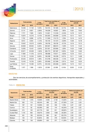 2013
448
ANUARIO ESTADÍSTICO DEL MINISTERIO DEL INTERIOR
Subsectores
Total patrullas % Var.
2013/2012
Total horas invertidas en
patrullas % Var.
2013/2012
Media de horas por
patrulla
2012 2013 2012 2013 2012 2013
Salamanca 10.400 11.152 7,23% 154.724 167.360 8,17% 14,88 15,01
Zamora 9.174 8.927 -2,69% 146.038 148.667 1,80% 15,92 16,65
Palencia 7.777 7.626 -1,94% 114.921 112.246 -2,33% 14,78 14,72
Burgos 15.874 15.216 -4,15% 255.925 249.669 -2,44% 16,12 16,41
Soria 7.722 8.090 4,77% 117.093 119.175 1,78% 15,16 14,73
Segovia 9.612 9.504 -1,12% 135.184 131.010 -3,09% 14,06 13,78
Ávila 10.622 10.573 -0,46% 139.795 138.792 -0,72% 13,16 13,13
Asturias 26.859 26.945 0,32% 394.837 388.610 -1,58% 14,70 14,42
Cantabria 15.935 15.451 -3,04% 227.051 229.985 1,29% 14,25 14,88
A Coruña 23.971 23.529 -1,84% 365.773 367.587 0,50% 15,26 15,62
Lugo 11.894 11.476 -3,51% 186.688 178.011 -4,65% 15,70 15,51
Orense 12.132 12.233 0,83% 183.288 183.299 0,01% 15,11 14,98
Pontevedra 20.533 20.818 1,39% 313.799 308.336 -1,74% 15,28 14,81
Tenerife 13.443 13.720 2,06% 220.669 227.089 2,91% 16,42 16,55
Las Palmas 15.411 15.483 0,47% 242.453 235.566 -2,84% 15,73 15,21
Otras
Unidades
1.077 1.066 -1,02% 22.560 22.596 0,16% 20,95 21,20
ESCOLTAS
Son los servicios de acompañamiento y protección de eventos deportivos, transportes especiales y
autoridades.
TABLA 5.	ESCOLTAS
Susectores
Total escoltas % Var.
2013/2012
Hombres empleados en
escoltas % Var.
2013/2012
Media de hombres por
escolta
2012 2013 2012 2013 2012 2013
Total 15.812 10.837 -31,46% 36.455 26.822 -26,42% 2,31 2,48
Madrid-Norte 1.141 1.016 -10,96% 2.556 2.182 -14,63% 2,24 2,15
Madrid-Sur 205 110 -46,34% 480 252 -47,50% 2,34 2,29
Toledo 187 161 -13,90% 425 430 1,18% 2,27 2,67
Cuenca 131 65 -50,38% 262 144 -45,04% 2,00 2,22
Guadalajara 274 102 -62,77% 550 221 -59,82% 2,01 2,17
Ciudad Real 1.416 993 -29,87% 2.858 1.998 -30,09% 2,02 2,01
Albacete 491 180 -63,34% 995 361 -63,72% 2,03 2,01
Badajoz 125 157 25,60% 285 378 32,63% 2,28 2,41
Cáceres 186 136 -26,88% 425 377 -11,29% 2,28 2,77
 