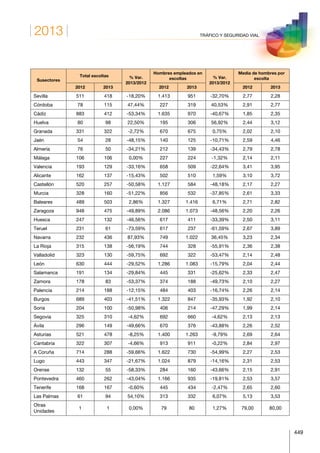 2013
449
TRÁFICO Y SEGURIDAD VIAL
Susectores
Total escoltas % Var.
2013/2012
Hombres empleados en
escoltas % Var.
2013/2012
Media de hombres por
escolta
2012 2013 2012 2013 2012 2013
Sevilla 511 418 -18,20% 1.413 951 -32,70% 2,77 2,28
Córdoba 78 115 47,44% 227 319 40,53% 2,91 2,77
Cádiz 883 412 -53,34% 1.635 970 -40,67% 1,85 2,35
Huelva 80 98 22,50% 195 306 56,92% 2,44 3,12
Granada 331 322 -2,72% 670 675 0,75% 2,02 2,10
Jaén 54 28 -48,15% 140 125 -10,71% 2,59 4,46
Almería 76 50 -34,21% 212 139 -34,43% 2,79 2,78
Málaga 106 106 0,00% 227 224 -1,32% 2,14 2,11
Valencia 193 129 -33,16% 658 509 -22,64% 3,41 3,95
Alicante 162 137 -15,43% 502 510 1,59% 3,10 3,72
Castellón 520 257 -50,58% 1.127 584 -48,18% 2,17 2,27
Murcia 328 160 -51,22% 856 532 -37,85% 2,61 3,33
Baleares 489 503 2,86% 1.327 1.416 6,71% 2,71 2,82
Zaragoza 948 475 -49,89% 2.086 1.073 -48,56% 2,20 2,26
Huesca 247 132 -46,56% 617 411 -33,39% 2,50 3,11
Teruel 231 61 -73,59% 617 237 -61,59% 2,67 3,89
Navarra 232 436 87,93% 749 1.022 36,45% 3,23 2,34
La Rioja 315 138 -56,19% 744 328 -55,91% 2,36 2,38
Valladolid 323 130 -59,75% 692 322 -53,47% 2,14 2,48
León 630 444 -29,52% 1.286 1.083 -15,79% 2,04 2,44
Salamanca 191 134 -29,84% 445 331 -25,62% 2,33 2,47
Zamora 178 83 -53,37% 374 188 -49,73% 2,10 2,27
Palencia 214 188 -12,15% 484 403 -16,74% 2,26 2,14
Burgos 689 403 -41,51% 1.322 847 -35,93% 1,92 2,10
Soria 204 100 -50,98% 406 214 -47,29% 1,99 2,14
Segovia 325 310 -4,62% 692 660 -4,62% 2,13 2,13
Ávila 296 149 -49,66% 670 376 -43,88% 2,26 2,52
Asturias 521 478 -8,25% 1.400 1.263 -9,79% 2,69 2,64
Cantabria 322 307 -4,66% 913 911 -0,22% 2,84 2,97
A Coruña 714 288 -59,66% 1.622 730 -54,99% 2,27 2,53
Lugo 443 347 -21,67% 1.024 879 -14,16% 2,31 2,53
Orense 132 55 -58,33% 284 160 -43,66% 2,15 2,91
Pontevedra 460 262 -43,04% 1.166 935 -19,81% 2,53 3,57
Tenerife 168 167 -0,60% 445 434 -2,47% 2,65 2,60
Las Palmas 61 94 54,10% 313 332 6,07% 5,13 3,53
Otras
Unidades
1 1 0,00% 79 80 1,27% 79,00 80,00
 