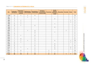2013
45
EJERCICIODEDERECHOSFUNDAMENTALES
TABLA 15-13. COMUNIDAD AUTÓNOMA DE LA RIOJA
Año
Culturales e
ideológicas
Deportivas,
recreativas
y jóvenes
Deficiencias y
enfermedades
Económicas y
profesionales
Familiares,
consumidores
y tercera edad
Femeninas
Acción
sanitaria,
educativa y
social
Educativas Vecinales Varias Total
 1991 11 1 1 2             15
1991 1   1               2
1993 4     1     2       7
1994 1 1               1 3
1995 1 1               1 3
1996 2 1         1       4
1997 2 1   2             5
1998 1           3       4
1999 2                   2
2000 1   1 4         1   7
2001 1     3     1       5
2002 4     1             5
2003 1 1   2             4
2004 1     1             2
2005 1 3   2             6
2006 1 1 1 4     2     1 10
2007 2 1   1           1 5
2008 2     1     4       7
2009 2     2     2       6
2010 3 1   1     2     2 9
2011 4   1 2     3     1 11
2012 5 3   1   1         10
2013 3 1 1 4   1 1       11
Total 56 16 6 34   2 21   1 7 143
 