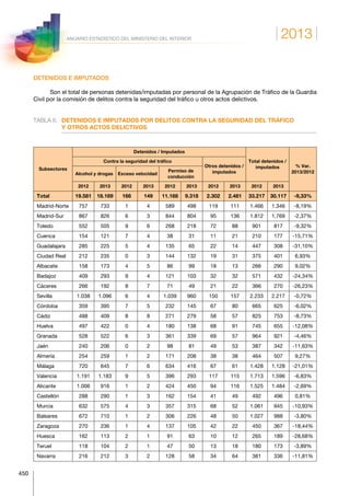 2013
450
ANUARIO ESTADÍSTICO DEL MINISTERIO DEL INTERIOR
DETENIDOS E IMPUTADOS
Son el total de personas detenidas/imputadas por personal de la Agrupación de Tráfico de la Guardia
Civil por la comisión de delitos contra la seguridad del tráfico u otros actos delictivos.
TABLA 6.	DETENIDOS E IMPUTADOS POR DELITOS CONTRA LA SEGURIDAD DEL TRÁFICO
Y OTROS ACTOS DELICTIVOS
Subsectores
Detenidos / Imputados
Total detenidos /
imputados % Var.
2013/2012
Contra la seguridad del tráfico
Otros detenidos /
imputadosAlcohol y drogas Exceso velocidad
Permiso de
conducción
2012 2013 2012 2013 2012 2013 2012 2013 2012 2013
Total 19.581 18.169 166 149 11.168 9.318 2.302 2.481 33.217 30.117 -9,33%
Madrid-Norte 757 733 1 4 589 498 119 111 1.466 1.346 -8,19%
Madrid-Sur 867 826 6 3 844 804 95 136 1.812 1.769 -2,37%
Toledo 552 505 9 6 268 218 72 88 901 817 -9,32%
Cuenca 154 121 7 4 38 31 11 21 210 177 -15,71%
Guadalajara 285 225 5 4 135 65 22 14 447 308 -31,10%
Ciudad Real 212 235 0 3 144 132 19 31 375 401 6,93%
Albacete 158 173 4 5 86 99 18 13 266 290 9,02%
Badajoz 409 293 9 4 121 103 32 32 571 432 -24,34%
Cáceres 266 192 8 7 71 49 21 22 366 270 -26,23%
Sevilla 1.038 1.096 6 4 1.039 960 150 157 2.233 2.217 -0,72%
Córdoba 359 395 7 5 232 145 67 80 665 625 -6,02%
Cádiz 488 409 8 8 271 279 58 57 825 753 -8,73%
Huelva 497 422 0 4 180 138 68 91 745 655 -12,08%
Granada 528 522 6 3 361 339 69 57 964 921 -4,46%
Jaén 240 206 0 2 98 81 49 53 387 342 -11,63%
Almería 254 259 1 2 171 208 38 38 464 507 9,27%
Málaga 720 645 7 6 634 416 67 61 1.428 1.128 -21,01%
Valencia 1.191 1.183 9 5 396 293 117 115 1.713 1.596 -6,83%
Alicante 1.006 916 1 2 424 450 94 116 1.525 1.484 -2,69%
Castellón 288 290 1 3 162 154 41 49 492 496 0,81%
Murcia 632 575 4 3 357 315 68 52 1.061 945 -10,93%
Baleares 672 710 1 2 306 226 48 50 1.027 988 -3,80%
Zaragoza 270 236 1 4 137 105 42 22 450 367 -18,44%
Huesca 162 113 2 1 91 63 10 12 265 189 -28,68%
Teruel 118 104 2 1 47 50 13 18 180 173 -3,89%
Navarra 216 212 3 2 128 58 34 64 381 336 -11,81%
 