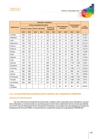 2013
451
TRÁFICO Y SEGURIDAD VIAL
Subsectores
Detenidos / Imputados
Total detenidos /
imputados % Var.
2013/2012
Contra la seguridad del tráfico
Otros detenidos /
imputadosAlcohol y drogas Exceso velocidad
Permiso de
conducción
2012 2013 2012 2013 2012 2013 2012 2013 2012 2013
La Rioja 208 178 2 1 143 71 19 25 372 275 -26,08%
Valladolid 287 275 3 6 115 91 22 52 427 424 -0,70%
León 351 270 2 4 162 178 40 34 555 486 -12,43%
Salamanca 193 166 14 8 86 56 19 18 312 248 -20,51%
Zamora 169 119 5 3 114 66 15 19 303 207 -31,68%
Palencia 116 95 8 7 50 38 18 15 192 155 -19,27%
Burgos 203 182 2 1 115 74 33 35 353 292 -17,28%
Soria 70 75 1 2 51 59 28 24 150 160 6,67%
Segovia 173 155 1 1 110 90 16 11 300 257 -14,33%
Ávila 128 91 3 5 112 78 35 50 278 224 -19,42%
Asturias 726 719 2 5 298 215 76 97 1.102 1.036 -5,99%
Cantabria 418 400 2 1 263 176 59 68 742 645 -13,07%
A Coruña 946 780 4 2 488 331 68 61 1.506 1.174 -22,05%
Lugo 382 300 2 1 156 121 26 18 566 440 -22,26%
Orense 453 350 1 1 301 257 23 23 778 631 -18,89%
Pontevedra 950 868 5 1 585 492 143 164 1.683 1.525 -9,39%
Tenerife 836 868 0 0 431 387 99 80 1.366 1.335 -2,27%
Las Palmas 633 682 1 3 257 257 62 42 953 984 3,25%
Otras
Unidades
1 2 59 85 60 87 45,00%
5.2.3.  ACTUACIONES RELACIONADAS CON EL CONTROL DEL TRANSPORTE TERRESTRE
VEHÍCULOS CONTROLADOS
Son los vehículos de transporte de mercancías y viajeros, tanto nacionales como extranjeros, que han
sido controlados y no denunciados en carretera para el control del cumplimiento de las normas que estable-
ce la LOTT (Ley de Ordenación de los Transportes Terrestres), cuyos datos han sido grabados en la base de
transportes del terminal PRIDE o manualmente en la aplicación propia de la Agrupación PROMETEO.
 