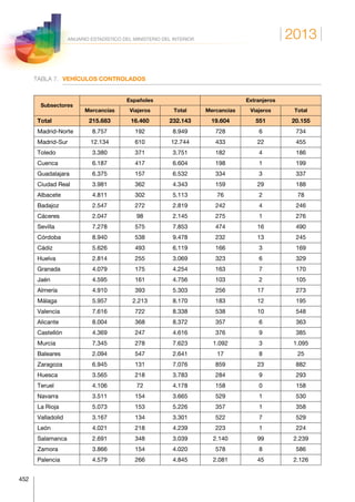 2013
452
ANUARIO ESTADÍSTICO DEL MINISTERIO DEL INTERIOR
TABLA 7.	 VEHÍCULOS CONTROLADOS
Subsectores
Españoles Extranjeros
Mercancías Viajeros Total Mercancías Viajeros Total
Total 215.683 16.460 232.143 19.604 551 20.155
Madrid-Norte 8.757 192 8.949 728 6 734
Madrid-Sur 12.134 610 12.744 433 22 455
Toledo 3.380 371 3.751 182 4 186
Cuenca 6.187 417 6.604 198 1 199
Guadalajara 6.375 157 6.532 334 3 337
Ciudad Real 3.981 362 4.343 159 29 188
Albacete 4.811 302 5.113 76 2 78
Badajoz 2.547 272 2.819 242 4 246
Cáceres 2.047 98 2.145 275 1 276
Sevilla 7.278 575 7.853 474 16 490
Córdoba 8.940 538 9.478 232 13 245
Cádiz 5.626 493 6.119 166 3 169
Huelva 2.814 255 3.069 323 6 329
Granada 4.079 175 4.254 163 7 170
Jaén 4.595 161 4.756 103 2 105
Almería 4.910 393 5.303 256 17 273
Málaga 5.957 2.213 8.170 183 12 195
Valencia 7.616 722 8.338 538 10 548
Alicante 8.004 368 8.372 357 6 363
Castellón 4.369 247 4.616 376 9 385
Murcia 7.345 278 7.623 1.092 3 1.095
Baleares 2.094 547 2.641 17 8 25
Zaragoza 6.945 131 7.076 859 23 882
Huesca 3.565 218 3.783 284 9 293
Teruel 4.106 72 4.178 158 0 158
Navarra 3.511 154 3.665 529 1 530
La Rioja 5.073 153 5.226 357 1 358
Valladolid 3.167 134 3.301 522 7 529
León 4.021 218 4.239 223 1 224
Salamanca 2.691 348 3.039 2.140 99 2.239
Zamora 3.866 154 4.020 578 8 586
Palencia 4.579 266 4.845 2.081 45 2.126
 