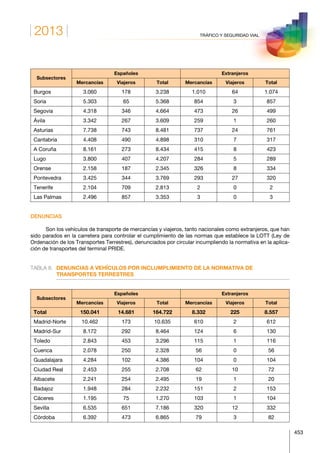 2013
453
TRÁFICO Y SEGURIDAD VIAL
Subsectores
Españoles Extranjeros
Mercancías Viajeros Total Mercancías Viajeros Total
Burgos 3.060 178 3.238 1.010 64 1.074
Soria 5.303 65 5.368 854 3 857
Segovia 4.318 346 4.664 473 26 499
Ávila 3.342 267 3.609 259 1 260
Asturias 7.738 743 8.481 737 24 761
Cantabria 4.408 490 4.898 310 7 317
A Coruña 8.161 273 8.434 415 8 423
Lugo 3.800 407 4.207 284 5 289
Orense 2.158 187 2.345 326 8 334
Pontevedra 3.425 344 3.769 293 27 320
Tenerife 2.104 709 2.813 2 0 2
Las Palmas 2.496 857 3.353 3 0 3
DENUNCIAS
Son los vehículos de transporte de mercancías y viajeros, tanto nacionales como extranjeros, que han
sido parados en la carretera para controlar el cumplimiento de las normas que establece la LOTT (Ley de
Ordenación de los Transportes Terrestres), denunciados por circular incumpliendo la normativa en la aplica-
ción de transportes del terminal PRIDE.
TABLA 8.	DENUNCIAS A VEHÍCULOS POR INCLUMPLIMIENTO DE LA NORMATIVA DE
TRANSPORTES TERRESTRES
Subsectores
Españoles Extranjeros
Mercancías Viajeros Total Mercancías Viajeros Total
Total 150.041 14.681 164.722 8.332 225 8.557
Madrid-Norte 10.462 173 10.635 610 2 612
Madrid-Sur 8.172 292 8.464 124 6 130
Toledo 2.843 453 3.296 115 1 116
Cuenca 2.078 250 2.328 56 0 56
Guadalajara 4.284 102 4.386 104 0 104
Ciudad Real 2.453 255 2.708 62 10 72
Albacete 2.241 254 2.495 19 1 20
Badajoz 1.948 284 2.232 151 2 153
Cáceres 1.195 75 1.270 103 1 104
Sevilla 6.535 651 7.186 320 12 332
Córdoba 6.392 473 6.865 79 3 82
 
