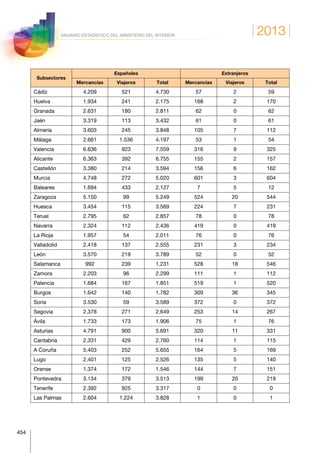 2013
454
ANUARIO ESTADÍSTICO DEL MINISTERIO DEL INTERIOR
Subsectores
Españoles Extranjeros
Mercancías Viajeros Total Mercancías Viajeros Total
Cádiz 4.209 521 4.730 57 2 59
Huelva 1.934 241 2.175 168 2 170
Granada 2.631 180 2.811 62 0 62
Jaén 3.319 113 3.432 61 0 61
Almería 3.603 245 3.848 105 7 112
Málaga 2.661 1.536 4.197 53 1 54
Valencia 6.636 923 7.559 316 9 325
Alicante 6.363 392 6.755 155 2 157
Castellón 3.380 214 3.594 156 6 162
Murcia 4.748 272 5.020 601 3 604
Baleares 1.694 433 2.127 7 5 12
Zaragoza 5.150 99 5.249 524 20 544
Huesca 3.454 115 3.569 224 7 231
Teruel 2.795 62 2.857 78 0 78
Navarra 2.324 112 2.436 419 0 419
La Rioja 1.957 54 2.011 76 0 76
Valladolid 2.418 137 2.555 231 3 234
León 3.570 219 3.789 52 0 52
Salamanca 992 239 1.231 528 18 546
Zamora 2.203 96 2.299 111 1 112
Palencia 1.684 167 1.851 519 1 520
Burgos 1.642 140 1.782 309 36 345
Soria 3.530 59 3.589 372 0 372
Segovia 2.378 271 2.649 253 14 267
Ávila 1.733 173 1.906 75 1 76
Asturias 4.791 900 5.691 320 11 331
Cantabria 2.331 429 2.760 114 1 115
A Coruña 5.403 252 5.655 164 5 169
Lugo 2.401 125 2.526 135 5 140
Orense 1.374 172 1.546 144 7 151
Pontevedra 3.134 379 3.513 199 20 219
Tenerife 2.392 925 3.317 0 0 0
Las Palmas 2.604 1.224 3.828 1 0 1
 