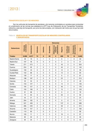 2013
455
TRÁFICO Y SEGURIDAD VIAL
TRANSPORTE ESCOLAR Y DE MENORES
Son los vehículos de transporte de escolares y de menores controlados en carretera para comprobar
el cumplimiento de las normas que establece la LOTT (Ley de Ordenación de los Transportes Terrestres),
referente a este tipo de transporte, así como los denunciados, con indicación del motivo por el que han sido
denunciados.
TABLA 9.	VEHÍCULOS DE TRANSPORTE ESCOLAR DE MENORES CONTROLADOS
Y DENUNCIADOS
Subsectores
Vehículos
controlados
Denuncias
Autorización
Vehículos
Asientos
Ocupantes
Obligaciones
empresa
organizadora
Seguros
Certificado
conductor
Contratación
deltransporte
Total
Totales 6.908 4.817 74 8 25 2 835 70 12 5.843
Madrid-Norte 49 19 5 1 0 1 6 1 0 33
Madrid-Sur 197 46 0 0 0 0 2 3 0 51
Toledo 271 273 1 2 1 0 43 3 0 323
Cuenca 254 95 2 0 1 0 40 2 0 140
Guadalajara 100 43 0 0 0 0 12 3 0 58
Ciudad Real 152 66 5 0 5 0 15 3 0 94
Albacete 128 77 0 0 0 0 8 2 0 87
Badajoz 198 187 2 0 0 0 23 1 0 213
Cáceres 53 34 0 0 0 0 4 2 0 40
Sevilla 153 127 1 0 0 0 14 3 1 146
Córdoba 194 127 2 0 0 0 46 1 0 176
Cádiz 155 106 0 0 0 0 13 1 0 120
Huelva 91 66 1 0 0 0 9 2 0 78
Granada 72 63 0 0 0 0 26 3 0 92
Jaén 45 21 0 0 0 0 1 2 0 24
Almería 264 102 0 0 0 0 9 0 0 111
Málaga 531 439 5 0 0 1 137 6 0 588
Valencia 285 249 2 0 2 0 59 2 0 314
Alicante 164 157 2 0 0 0 21 1 2 183
Castellón 110 83 1 0 3 0 1 1 1 90
Murcia 105 71 1 0 5 0 16 4 0 97
Baleares 82 52 0 1 1 0 2 0 0 56
Zaragoza 64 34 1 0 1 0 4 0 0 40
 