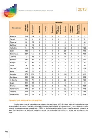 2013
456
ANUARIO ESTADÍSTICO DEL MINISTERIO DEL INTERIOR
Subsectores
Vehículos
controlados
Denuncias
Autorización
Vehículos
Asientos
Ocupantes
Obligaciones
empresa
organizadora
Seguros
Certificado
conductor
Contratación
deltransporte
Total
Huesca 119 19 1 0 0 0 5 2 0 27
Teruel 20 6 0 0 0 0 1 0 0 7
Navarra 80 29 5 1 1 0 0 1 1 38
La Rioja 62 16 0 0 0 0 5 0 0 21
Valladolid 94 76 1 0 1 0 42 0 0 120
León 146 147 2 0 0 0 25 1 0 175
Salamanca 227 177 0 0 3 0 13 3 0 196
Zamora 72 43 0 1 0 0 11 0 0 55
Palencia 187 97 4 0 0 0 8 3 0 112
Burgos 63 41 1 0 0 0 4 0 0 46
Soria 36 35 0 0 0 0 4 0 0 39
Segovia 104 122 9 1 1 0 1 0 0 134
Ávila 142 72 0 0 0 0 2 0 0 74
Asturias 370 298 7 1 0 0 104 1 0 411
Cantabria 384 380 0 0 0 0 0 0 0 380
A Coruña 126 71 9 0 0 0 22 4 0 106
Lugo 311 39 0 0 0 0 8 1 0 48
Orense 134 123 1 0 0 0 13 1 0 138
Pontevedra 143 91 0 0 0 0 22 3 0 116
Tenerife 199 240 0 0 0 0 25 0 3 268
Las Palmas 172 158 3 0 0 0 9 4 4 178
TRANSPORTE MERCANCÍAS PELIGROSAS
Son los vehículos de transporte de mercancías peligrosas ADR (Acuerdo europeo sobre transporte
internacional de mercancías peligrosas por carretera), controlados en carretera para comprobar el cumpli-
miento de las normas que establece la LOTT (Ley de Ordenación de los Transportes Terrestres), referente a
este tipo de transporte, así como los denunciados, con indicación del motivo por el que han sido denuncia-
dos.
 