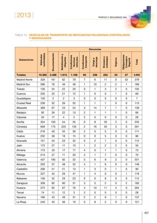 2013
457
TRÁFICO Y SEGURIDAD VIAL
TABLA 10.	VEHÍCULOS DE TRANSPORTE DE MERCANCÍAS PELIGROSAS CONTROLADOS
Y DENUNCIADOS
Subsectores
Vehículos
controlados
Denuncias
Documentación
Señalizacióny
etiquetas
Condiciones
técnicas
vehículos
Condiciones
transporte
Cargay
descarga
Envasesy
embalajes
Viajeros
Obligaciones
Consejero
Segurid.
Total
Totales 10.382 2.488 1.615 1.168 65 236 252 24 57 5.905
Madrid-Norte 329 161 62 79 7 6 11 0 52 378
Madrid-Sur 596 76 49 48 1 10 2 2 1 189
Toledo 126 54 22 20 0 1 3 2 0 102
Cuenca 235 25 21 12 1 0 0 1 0 60
Guadalajara 120 2 2 3 0 0 0 0 0 7
Ciudad Real 258 52 26 32 1 1 1 0 0 113
Albacete 369 67 23 24 3 14 7 1 0 139
Badajoz 92 26 22 13 2 1 1 1 0 66
Cáceres 55 17 4 5 2 0 0 0 0 28
Sevilla 354 103 54 35 0 8 33 2 0 235
Córdoba 658 175 225 135 2 16 35 3 0 591
Cádiz 218 40 34 30 2 0 5 0 0 111
Huelva 232 58 18 15 0 0 5 0 0 96
Granada 151 54 23 32 0 2 1 0 0 112
Jaén 172 27 11 10 1 2 2 2 0 55
Almería 173 33 17 17 4 0 1 1 0 73
Málaga 213 27 11 20 4 1 7 0 0 70
Valencia 437 185 92 32 5 6 9 2 0 331
Alicante 203 57 48 32 4 1 6 0 0 148
Castellón 206 51 21 13 1 3 0 1 0 90
Murcia 227 42 29 41 1 4 0 0 1 118
Baleares 158 52 29 23 0 0 8 0 0 112
Zaragoza 339 82 60 31 3 5 2 0 2 185
Huesca 275 92 67 76 4 10 11 4 0 264
Teruel 74 11 12 3 2 0 0 0 0 28
Navarra 166 43 49 31 2 2 9 1 0 137
La Rioja 240 45 56 10 0 8 2 0 0 121
 