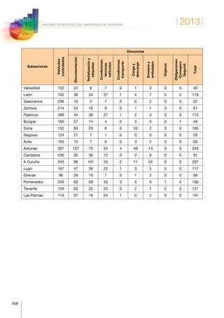 2013
458
ANUARIO ESTADÍSTICO DEL MINISTERIO DEL INTERIOR
Subsectores
Vehículos
controlados
Denuncias
Documentación
Señalizacióny
etiquetas
Condiciones
técnicas
vehículos
Condiciones
transporte
Cargay
descarga
Envasesy
embalajes
Viajeros
Obligaciones
Consejero
Segurid.
Total
Valladolid 132 24 8 7 0 1 0 0 0 40
León 162 36 34 37 1 4 7 0 0 119
Salamanca 206 10 3 7 0 0 2 0 0 22
Zamora 214 24 16 9 0 1 1 0 0 51
Palencia 289 44 38 27 1 2 3 0 0 115
Burgos 160 27 14 4 0 3 0 0 1 49
Soria 152 93 29 8 0 53 2 0 0 185
Segovia 124 21 7 1 0 0 0 0 0 29
Ávila 103 10 7 6 0 3 2 0 0 28
Asturias 567 157 75 54 4 46 13 0 0 349
Cantabria 536 35 36 12 0 0 8 0 0 91
A Coruña 345 96 101 53 2 11 24 0 0 287
Lugo 167 47 39 22 1 3 5 0 0 117
Orense 98 28 19 7 0 1 3 0 0 58
Pontevedra 203 60 59 43 3 5 9 1 0 180
Tenerife 129 62 25 25 0 2 7 0 0 121
Las Palmas 119 57 18 24 1 0 5 0 0 105
 