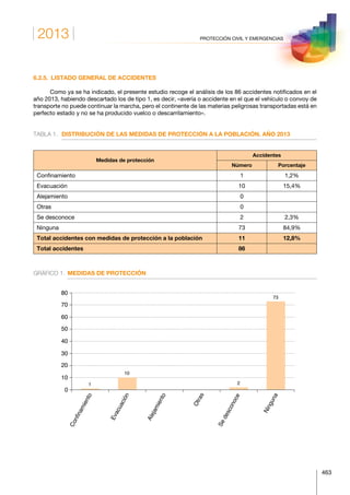 2013
463
PROTECCIÓN CIVIL Y EMERGENCIAS
6.2.5.  LISTADO GENERAL DE ACCIDENTES
Como ya se ha indicado, el presente estudio recoge el análisis de los 86 accidentes notificados en el
año 2013, habiendo descartado los de tipo 1, es decir, «avería o accidente en el que el vehículo o convoy de
transporte no puede continuar la marcha, pero el continente de las materias peligrosas transportadas está en
perfecto estado y no se ha producido vuelco o descarrilamiento».
TABLA 1.	 DISTRIBUCIÓN DE LAS MEDIDAS DE PROTECCIÓN A LA POBLACIÓN. AÑO 2013
Medidas de protección
Accidentes
Número Porcentaje
Confinamiento 1 1,2%
Evacuación 10 15,4%
Alejamiento 0
Otras 0
Se desconoce 2 2,3%
Ninguna 73 84,9%
Total accidentes con medidas de protección a la población 11 12,8%
Total accidentes 86
GRÁFICO 1.	 MEDIDAS DE PROTECCIÓN
Conﬁnamiento
Evacuación
Alejamiento
Otras
Sedesconoce
Ninguna
0
10
20
30
40
50
60
70
80
1
10
2
73
 