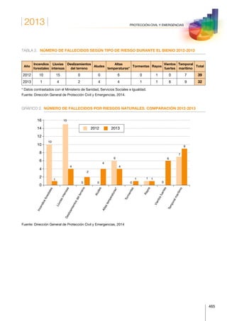 2013
465
PROTECCIÓN CIVIL Y EMERGENCIAS
TABLA 2.	 NÚMERO DE FALLECIDOS SEGÚN TIPO DE RIESGO DURANTE EL BIENIO 2012-2013
Año
Incendios
forestales
Lluvias
intensas
Deslizamientos
del terreno
Aludes
Altas
temperaturas*
Tormentas Rayos
Vientos
fuertes
Temporal
marítimo
Total
2012 10 15 0 0 6 0 1 0 7 39
2013 1 4 2 4 4 1 1 6 9 32
* Datos contrastados con el Ministerio de Sanidad, Servicios Sociales e Igualdad.
Fuente: Dirección General de Protección Civil y Emergencias, 2014.
GRÁFICO 2.	 NÚMERO DE FALLECIDOS POR RIESGOS NATURALES. COMPARACIÓN 2012-2013
Incendiosforestales
LluviasintensasDeslizamientosdelterreno
Aludes
Altastemperaturas*
Tormentas
Rayos
Vientosfuertes
Temporalmarítimo
0
2
4
6
8
10
12
14
16
10
1
15
4
0
2
0
4
6
4
0
1 1 1
0
6
7
9
2012 2013
Fuente: Dirección General de Protección Civil y Emergencias, 2014
 