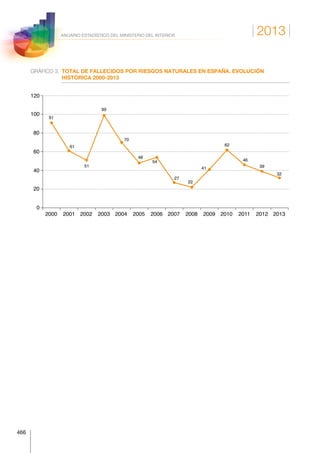 2013
466
ANUARIO ESTADÍSTICO DEL MINISTERIO DEL INTERIOR
GRÁFICO 3.	TOTAL DE FALLECIDOS POR RIESGOS NATURALES EN ESPAÑA. EVOLUCIÓN
HISTÓRICA 2000-2013
91
61
51
99
70
48
54
27
22
41
62
46
39
32
2000 2001 2002 2003 2004 2005 2006 2007 2008 2009 2010 2011 2012 2013
0
20
40
60
80
100
120
 