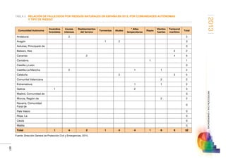 2013
467
PROTECCIÓNCIVILYEMERGENCIAS
TABLA 3.	RELACIÓN DE FALLECIDOS POR RIESGOS NATURALES EN ESPAÑA EN 2013, POR COMUNIDADES AUTÓNOMAS
Y TIPO DE RIESGO
Comunidad Autónoma
Incendios
forestales
Lluvias
intensas
Deslizamientos
del terreno
Tormentas Aludes
* Altas
temperaturas
Rayos
Vientos
fuertes
Temporal
marítimo
Total
Andalucía 2 2
Aragón 1 2 3
Asturias, Principado de 0
Balears, Illes 2 2
Canarias 2 4 6
Cantabria 1 1
Castilla y León 0
Castilla-La Mancha 2 1 1 4
Cataluña 2 3 5
Comunitat Valenciana 2 2
Extremadura 1 1 2
Galicia 1 2 3
Madrid, Comunidad de 0
Murcia, Región de 2 2
Navarra, Comunidad
Foral de
0
País Vasco 0
Rioja, La 0
Ceuta 0
Melilla 0
Total 1 4 2 1 4 4 1 6 9 32
Fuente: Dirección General de Protección Civil y Emergencias, 2014.
 
