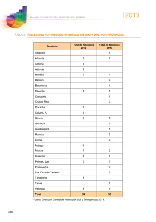 2013
468
ANUARIO ESTADÍSTICO DEL MINISTERIO DEL INTERIOR
TABLA 4.	FALLECIDOS POR RIESGOS NATURALES EN 2012 Y 2013, POR PROVINCIAS
Provincia
Total de fallecidos
2012
Total de fallecidos
2013
Albacete 1
Alicante 2 1
Almería 4
Asturias 1
Badajoz 3 1
Balears 2
Barcelona 1
Cáceres 1 1
Cantabria 1
Ciudad Real 2
Córdoba 2
Coruña, A 5
Girona 6 2
Granada 2
Guadalajara 1
Huesca 2
Lleida 2
Málaga 4
Murcia 6 2
Ourense 1 1
Palmas, Las 2 3
Pontevedra 2
Sta. Cruz de Tenerife 3
Tarragona 1
Teruel 1
Valencia 1 1
Total 39 32
Fuente: Dirección General de Protección Civil y Emergencias, 2014.
 