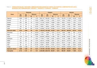 2013
471
PROTECCIÓNCIVILYEMERGENCIAS
TABLA 5.	OPERACIÓN SALIDA Y RETORNO. EMBARQUES REALIZADOS EN TODOS LOS PUERTOS. COMPARATIVA 2013-2012.
INTERVALO DE COMPARACIÓN: 15/06/2013 - 15/09/2013 Y 15/06/2012 - 15/09/2012
Puerto
Rotaciones Pasajeros Vehículos
Año
2013
Año
2012
Diferencia Año
2013
Año
2012
Diferencia Año
2013
Año
2012
Diferencia
Dif. % Dif. % Dif. %
Algeciras 2.859 2.927 -68 -2,3% 663.118 593.305 69.813 11,8% 195.735 177.539 18.196 10,2%
Alicante 44 40 4 10,0% 35.863 41.785 -5.922 -14,2% 9.254 10.630 -1.376 -12,9%
Almería 226 280 -54 -19,3% 174.759 154.901 19.858 12,8% 39.871 35.075 4.796 13,7%
Málaga 117 124 -7 -5,6% 39.523 30.271 9.252 30,6% 6.402 3.839 2.563 66,8%
Motril 120 98 22 22,4% 79.561 58.625 20.936 35,7% 22.057 16.722 5.335 31,9%
Tarifa 647 380 267 70,3% 143.695 122.705 20.990 17,1% 24.493 21.429 3.064 14,3%
Operación salida 4.013 3.849 164 4,3% 1.136.519 1.001.592 134.927 13,5% 297.812 265.234 32.578 12,3%
Alhucemas 22 62 -40 -64,5% 13.185 15.000 -1.815 -12,1% 3.048 3.895 -847 -21,7%
Argel 7 5 2 40,0% 5.178 5.294 -116 -2,2% 1.130 1.113 17 1,5%
Ceuta 1.272 1.314 -42 -3,2% 245.929 228.633 17.296 7,6% 52.428 49.531 2.897 5,8%
Ghazaouet 29 28 1 3,6% 17.070 11.000 6.070 55,2% 4.129 2.856 1.273 44,6%
Melilla 275 303 -28 -9,2% 139.472 134.865 4.607 3,4% 26.373 26.779 -406 -1,5%
Nador 169 111 58 52,3% 102.616 68.096 34.520 50,7% 20.441 11.822 8.619 72,9%
Orán 63 39 24 61,5% 50.091 40.367 9.724 24,1% 11.299 9.261 2.038 22,0%
Tánger 2.862 2.390 472 19,7% 623.526 498.348 125.178 25,1% 163.837 138.400 25.437 18,4%
Operación retorno 4.699 4.252 447 10,5% 1.197.067 1.001.603 195.464 19,5% 282.685 243.657 39.028 16,0%
Total global 8.712 8.101 611 7,5% 2.333.586 2.003.195 330.391 16,5% 580.497 508.891 71.606 14,1%
 