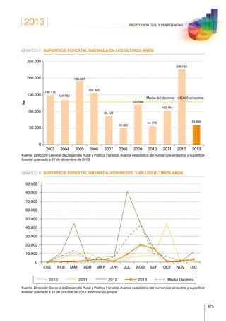 2013
475
PROTECCIÓN CIVIL Y EMERGENCIAS
GRÁFICO 7.	 SUPERFICIE FORESTAL QUEMADA EN LOS ÚLTIMOS AÑOS
ha
2003 2004 2005 2006 2007 2008 2009 2010 2011 2012 2013
0
50.000
100.000
150.000
200.000
250.000
148.172
134.193
188.697
155.345
86.122
50.322
120.094
54.770
102.161
226.125
58.985
Media del decenio: 126.600 siniestros
Fuente: Dirección General de Desarrollo Rural y Política Forestal. Avance estadístico del número de siniestros y superficie
forestal quemada a 31 de diciembre de 2013.
GRÁFICO 8.	 SUPERFICIE FORESTAL QUEMADA, POR MESES, Y EN LOS ÚLTIMOS AÑOS
0
10.000
20.000
30.000
40.000
50.000
60.000
70.000
80.000
90.000
ENE FEB MAR ABR MAY JUN JUL AGO SEP OCT NOV DIC
2010 2011 2012 Media Decenio2013
Fuente: Dirección General de Desarrollo Rural y Política Forestal. Avance estadístico del número de siniestros y superficie
forestal quemada a 31 de octubre de 2013. Elaboración propia.
 