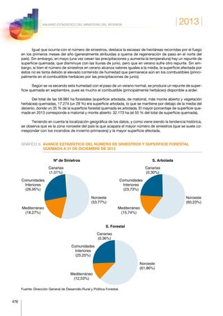 2013
476
ANUARIO ESTADÍSTICO DEL MINISTERIO DEL INTERIOR
Igual que ocurría con el número de siniestros, destaca la escasez de hectáreas recorridas por el fuego
en los primeros meses del año (generalmente atribuidas a quema de regeneración de paso en el norte del
país). Sin embargo, en mayo (una vez cesan las precipitaciones y aumenta la temperatura) hay un repunte de
superficie quemada, que disminuye con las lluvias de junio, pero que en verano sufre otro repunte. Sin em-
bargo, si bien el número de siniestros en verano alcanza valores iguales a la media, la superficie afectada por
éstos no es tanta debido al elevado contenido de humedad que permanece aún en los combustibles (princi-
palmente en el combustible herbáceo por las precipitaciones de junio).
Según se va secando esta humedad con el paso de un verano normal, se produce un repunte de super-
ficie quemada en septiembre, pues es mucho el combustible (principalmente herbáceo) disponible a arder.
Del total de las 58.985 ha forestales (superficie arbolada, de matorral, más monte abierto y vegetación
herbácea) quemadas, 17.274 (un 29 %) era superficie arbolada, lo que se mantiene por debajo de la media del
decenio, donde un 35 % de la superficie forestal quemada es arbolada. El mayor porcentaje de superficie que-
mada en 2013 corresponde a matorral y monte abierto: 32.173 ha (el 55 % del total de superficie quemada).
Teniendo en cuenta la localización geográfica de los datos, y como viene siendo la tendencia histórica,
se observa que es la zona noroeste del país la que acapara el mayor número de siniestros (que se suele co-
rresponder con los incendios de invierno-primavera) y la mayor superficie afectada.
GRÁFICO 9.	AVANCE ESTADÍSTICO DEL NÚMERO DE SINIESTROS Y SUPERFICIE FORESTAL
QUEMADA A 31 DE DICIEMBRE DE 2013
Nº de Sinietros
Noroeste
(53,77%)
Mediterráneo
(18,27%)
Comunidades
Interiores
(26,95%)
Canarias
(1,01%)
S. Arbolada
Noroeste
(60,23%)
Mediterráneo
(15,74%)
Comunidades
Interiores
(23,73%)
Canarias
(0,30%)
S. Forestal
Noroeste
(61,86%)
Mediterráneo
(12,53%)
Comunidades
Interiores
(25,25%)
Canarias
(0,36%)
Fuente: Dirección General de Desarrollo Rural y Política Forestal.
 