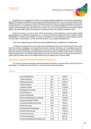 2013
477
PROTECCIÓN CIVIL Y EMERGENCIAS
Igualmente se ha analizado el número de incendios forestales registrados en el Sistema Integrado de
Gestión de Emergencias (SIGE2) del que dispone la DGPCyE durante 2013 (ya que la base de datos de MA-
GRAMA para 2013, con todos los incendios forestales del territorio nacional, estará disponible en el segundo
trimestre de 2014), y son 825. Se observa que 147 de dichos incendios forestales (el 18 %) ocurren en un
espacio natural protegido (lugar de Interés Comunitario, LIC o Zona de Especial Protección de Aves, ZEPA).
Siendo este porcentaje mucho más elevado si lo analizamos sólo para las islas Canarias (el 70%).
Antes de continuar, y como ha sido motivo de consulta en años anteriores, conviene aclarar ciertas
peculiaridades de la estadística elaborada por la  Dirección General de Desarrollo Rural y Política Forestal
(MAGRAMA). Los datos que se reflejan en el anuario coinciden con los facilitados por dicha Dirección Gene-
ral como datos «provisionales» a 31 de diciembre de 2013, como puede comprobarse en:
http://www.magrama.gob.es/es/biodiversidad/estadisticas/index_estadisticas_incendios.aspx.
Los datos correspondientes a dos o tres años inmediatamente anteriores al de publicación del anuario
(tanto de incendios forestales, como superficie quemada o grandes incendios), son considerados provisio-
nales por el propio MAGRAMA, completándose en el transcurso del año siguiente por las comunidades au-
tónomas. Ello ocasiona discrepancias para dichos años entre los datos remitidos el año anterior y sucesivos.
Estas discrepancias no se eliminan hasta pasados unos dos o tres años que es el tiempo que tardan en in-
cluirse todos los datos de las comunidades autónomas que faltaban por incorporar datos.
ANÁLISIS DEL NÚMERO DE GRANDES INCENDIOS FORESTALES
En cuanto al número de grandes incendios (aquellos que afectan a más de 500 ha), este año 2013 ha
presentado 17 incendios de más de 500 ha, 13 menos que la media del decenio.
TABLA 6
León (Valdefresno) 14-5 599 ha.
Toledo (Almorox) 16-7 1.251 ha.
Baleares (Andraxt) 26-7 2.335 ha.
Valencia (Ayora) 25-7 606 ha.
Cáceres (Trujillo) 26-7 1.378 ha.
Guadalajara (Tortuero) 31-7 919 ha.
Ávila (Cebreros ) 3-8 1.095 ha.
Zamora (Alcañices) 1-8 837 ha.
Zamora (Villardiegua de la Ribera) 22-8 1.643 ha.
Ourense (Cualedro (Vilela) 24-8 873 ha.
Ourense (Cualedro (A Xironda) 24-8 700 ha.
Pontevedra (Oia) 26-8 1.824 ha.
Pontevedra (Pontecaldelas) 4-9 600 ha.
Zamora (Hermisende) 4-9 1.592 ha.
A Coruña (Carnota) 11-9 2.166 ha.
A Coruña (Negreira) 11-9 663 ha.
Ourense (Carballeda de Valdeorras) 26-9 641 ha.
 