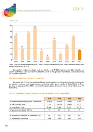 2013
478
ANUARIO ESTADÍSTICO DEL MINISTERIO DEL INTERIOR
GRÁFICO 10
2003 2004 2005 2006 2007 2008 2009 2010 2011 2012 2013
0
10
20
30
40
50
60
43
20
48
58
16
6
35
11
24
41
17
Fuente: Dirección General de Desarrollo Rural y Política Forestal. Avance estadístico del número grandes incendios fores-
tales a 31 de diciembre de 2013.
La superficie media recorrida por cada uno de ellos es de 1.160 ha/gran incendio. Sólo 8 de ellos su-
peraron las 1.000 ha y dos superaron las 2.000 ha, siendo el más grande el incendio de Andraitx (Baleares),
con 2.335 ha quemadas.
INCENDIOS A EFECTOS DE PROTECCIÓN CIVIL
Durante el año 2013, se han registrado 89 incendios forestales con efectos de protección civil (aquellos
que afectan a personas o bienes de naturaleza no forestal o a los que se moviliza la Unidad Militar de Emer-
gencias), de los cuales 11 (un 12 %) ocurrieron fuera de la época de máximo riesgo estival (15 de junio - 31
de octubre).
TABLA 7.	 COMPARATIVA DEL NÚMERO DE INCENDIOS EN LOS ÚLTIMOS AÑOS
2013 2012 2011 2010
Nº de siniestros totales (conatos + incendios) 10.626 15.902 16.448 11.721
Nº de conatos ( 1 ha) 7.744 10.520 10.855 7.811
Nº incendios ( 1 ha) 2.882 5.382 5.593 3.910
Nº grandes incendios ( 500 ha) 17 38 24 11
Nº incendios con efectos de protección civil 89 152 134 85
% sobre incendios totales 0,84 0,96 0,81 0,73
 