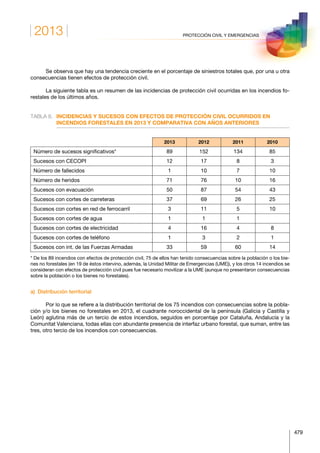 2013
479
PROTECCIÓN CIVIL Y EMERGENCIAS
Se observa que hay una tendencia creciente en el porcentaje de siniestros totales que, por una u otra
consecuencias tienen efectos de protección civil.
La siguiente tabla es un resumen de las incidencias de protección civil ocurridas en los incendios fo-
restales de los últimos años.
TABLA 8.	INCIDENCIAS Y SUCESOS CON EFECTOS DE PROTECCIÓN CIVIL OCURRIDOS EN
INCENDIOS FORESTALES EN 2013 Y COMPARATIVA CON AÑOS ANTERIORES
2013 2012 2011 2010
Número de sucesos significativos* 89 152 134 85
Sucesos con CECOPI 12 17 8 3
Número de fallecidos 1 10 7 10
Número de heridos 71 76 10 16
Sucesos con evacuación 50 87 54 43
Sucesos con cortes de carreteras 37 69 26 25
Sucesos con cortes en red de ferrocarril 3 11 5 10
Sucesos con cortes de agua 1 1 1  
Sucesos con cortes de electricidad 4 16 4 8
Sucesos con cortes de teléfono 1 3 2 1
Sucesos con int. de las Fuerzas Armadas 33 59 60 14
* De los 89 incendios con efectos de protección civil, 75 de ellos han tenido consecuencias sobre la población o los bie-
nes no forestales (en 19 de éstos intervino, además, la Unidad Militar de Emergencias (UME)), y los otros 14 incendios se
consideran con efectos de protección civil pues fue necesario movilizar a la UME (aunque no presentaron consecuencias
sobre la población o los bienes no forestales).
a)  Distribución territorial
Por lo que se refiere a la distribución territorial de los 75 incendios con consecuencias sobre la pobla-
ción y/o los bienes no forestales en 2013, el cuadrante noroccidental de la península (Galicia y Castilla y
León) aglutina más de un tercio de estos incendios, seguidos en porcentaje por Cataluña, Andalucía y la
Comunitat Valenciana, todas ellas con abundante presencia de interfaz urbano forestal, que suman, entre las
tres, otro tercio de los incendios con consecuencias.
 
