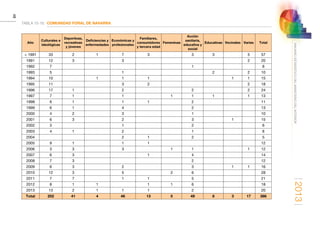 2013
48
ANUARIOESTADÍSTICODELMINISTERIODELINTERIOR
TABLA 15-16. COMUNIDAD FORAL DE NAVARRA
Año
Culturales e
ideológicas
Deportivas,
recreativas
y jóvenes
Deficiencias y
enfermedades
Económicas y
profesionales
Familiares,
consumidores
y tercera edad
Femeninas
Acción
sanitaria,
educativa y
social
Educativas Vecinales Varias Total
 1991 33 2 1 7 3   3 3   5 57
1991 12 3   3           2 20
1992 7           1       8
1993 5     1       2   2 10
1994 10   1 1 1       1 1 15
1995 11     3 2         2 18
1996 17 1   2     2     2 24
1997 7 1   1   1 1 1   1 13
1998 6 1   1 1   2       11
1999 6 1   4     2       13
2000 4 2   3     1       10
2001 6 3   2     3   1   15
2002 3     1     2       6
2003 4 1   2     1       8
2004       2 1   2       5
2005 9 1   1 1           12
2006 3 3   3   1 1     1 12
2007 6 3     1   4       14
2008 7 3         2       12
2009 6 3   2     3   1 1 16
2010 12 3   5   2 6       28
2011 7 7   1 1   5       21
2012 8 1 1   1 1 6       18
2013 13 2 1 1 1   2       20
Total 202 41 4 46 13 5 49 6 3 17 386
 