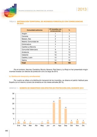 2013
480
ANUARIO ESTADÍSTICO DEL MINISTERIO DEL INTERIOR
TABLA 9.	DISTRIBUCIÓN TERRITORIAL DE INCENDIOS FORESTALES CON CONSECUENCIAS
EN 2013
Comunidad autónoma
Nº incendios con
consecuencias
%
Aragón 1 1
Canarias 2 3
Balears, Illes 2 3
Madrid, Comunidad de 3 4
Extremadura 4 5
Castilla-La Mancha 7 9
Comunitat Valenciana 9 12
Andalucía 10 13
Cataluña 10 13
Castilla y León 13 17
Galicia 14 19
Total 75 100
Por el contrario, Asturias, Cantabria, Murcia, Navarra, País Vasco y La Rioja no han presentado ningún
incendio forestal con efectos de protección civil a lo largo de 2013.
b)  Distribución temporal y simultaneidad
Por cuanto se refiere a la distribución temporal de los incendios, se observa el patrón habitual para
España con el máximo número de siniestros en los meses estivales (80 %).
GRÁFICO 11.	 NÚMERO DE SINIESTROS CON EFECTOS DE PROTECCIÓN CIVIL DURANTE 2013
Ene Feb Mar Abr May Jun Jul Ago Sep Oct Nov Dic
2 2
1 1
2
21
24
15
2
3
2
0
5
10
15
20
25
30
 