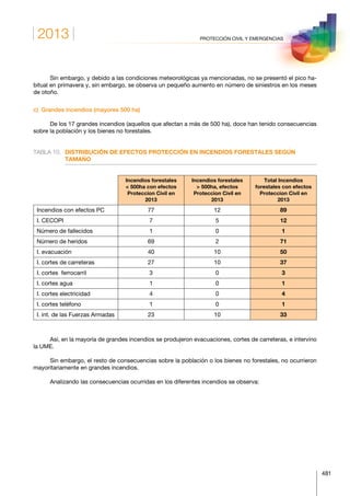 2013
481
PROTECCIÓN CIVIL Y EMERGENCIAS
Sin embargo, y debido a las condiciones meteorológicas ya mencionadas, no se presentó el pico ha-
bitual en primavera y, sin embargo, se observa un pequeño aumento en número de siniestros en los meses
de otoño.
c)  Grandes incendios (mayores 500 ha)
De los 17 grandes incendios (aquellos que afectan a más de 500 ha), doce han tenido consecuencias
sobre la población y los bienes no forestales.
TABLA 10.	DISTRIBUCIÓN DE EFECTOS PROTECCIÓN EN INCENDIOS FORESTALES SEGÚN
TAMAÑO
Incendios forestales
 500ha con efectos
Proteccion Civil en
2013
Incendios forestales
 500ha, efectos
Proteccion Civil en
2013
Total Incendios
forestales con efectos
Proteccion Civil en
2013
Incendios con efectos PC 77 12 89
I. CECOPI 7 5 12
Número de fallecidos 1 0 1
Número de heridos 69 2 71
I. evacuación 40 10 50
I. cortes de carreteras 27 10 37
I. cortes ferrocarril 3 0 3
I. cortes agua 1 0 1
I. cortes electricidad 4 0 4
I. cortes teléfono 1 0 1
I. int. de las Fuerzas Armadas 23 10 33
Así, en la mayoría de grandes incendios se produjeron evacuaciones, cortes de carreteras, e intervino
la UME.
Sin embargo, el resto de consecuencias sobre la población o los bienes no forestales, no ocurrieron
mayoritariamente en grandes incendios.
Analizando las consecuencias ocurridas en los diferentes incendios se observa:
 