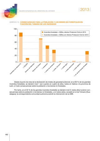 2013
482
ANUARIO ESTADÍSTICO DEL MINISTERIO DEL INTERIOR
GRÁFICO 12.	CONSECUENCIAS PARA LA POBLACIÓN Y LOS BIENES NO FORESTALES EN
FUNCIÓN DEL TAMAÑO DE LOS INCENDIOS
Incendios
con
efectos
PC
I.C
EC
O
PI
N
úm
ero
de
fallecidos
N
úm
ero
de
heridos
I.evaluación
I. cortes
de
carreteras
I.cortes
ferrocarril
I.cortes
agua
I.cortes
electricidadI.cortes
teléfono
I. int. de
las
Fuerzas
Arm
adas
0
20
40
60
80
100
Incendios forestales  500ha con efectos Proteccion Civil en 2013
Incendios forestales  500ha, efectos Proteccion Civil en 2013
Desde el punto de vista de la declaración de niveles de gravedad potencial, en el 60 % de los grandes
incendios forestales, se declaró nivel 1 aún cuando en cuatro de ellos, todos en Galicia o la provincia de
León, sí hubo consecuencias sobre la población o los bienes no forestales.
Por tanto, en el 40 % de los grandes incendios forestales se declaró nivel 2; todos ellos tuvieron con-
secuencias sobre la población o los bienes no forestales, y en todos estos, excepto en el de Tortuero (Gua-
dalajara), la correspondiente comunidad autónoma solicitó la intervención de la UME.
 