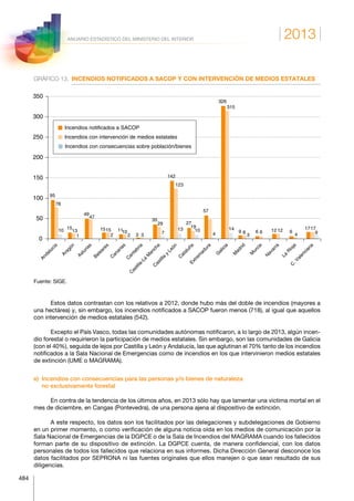 2013
484
ANUARIO ESTADÍSTICO DEL MINISTERIO DEL INTERIOR
GRÁFICO 13.	 INCENDIOS NOTIFICADOS A SACOP Y CON INTERVENCIÓN DE MEDIOS ESTATALES
95
15
49
15 1110
3
35
142
27
57
326
9 6 12 6
17
78
13
47
15
3
29
123
19
315
8 6 12
4
1710
1 2 2
7
13 10
4
14
3
9
0
50
100
150
200
250
300
350
Andalucía
Incendios notificados a SACOP
Incendios con intervención de medios estatales
Incendios con consecuencias sobre población/bienes
Aragón
Asturias
Baleares
C
anarias
C
antabria
C
astilla-La
M
ancha
C
astilla
y
León
C
ataluña
M
adrid
M
urcia
N
avarra
C
.Valenciana
Extrem
adura
G
alicia
La
R
ioja
Fuente: SIGE.
Estos datos contrastan con los relativos a 2012, donde hubo más del doble de incendios (mayores a
una hectárea) y, sin embargo, los incendios notificados a SACOP fueron menos (718), al igual que aquellos
con intervención de medios estatales (542).
Excepto el País Vasco, todas las comunidades autónomas notificaron, a lo largo de 2013, algún incen-
dio forestal o requirieron la participación de medios estatales. Sin embargo, son las comunidades de Galicia
(con el 40%), seguida de lejos por Castilla y León y Andalucía, las que aglutinan el 70% tanto de los incendios
notificados a la Sala Nacional de Emergencias como de incendios en los que intervinieron medios estatales
de extinción (UME o MAGRAMA).
e) Incendios con consecuencias para las personas y/o bienes de naturaleza
no exclusivamente forestal
En contra de la tendencia de los últimos años, en 2013 sólo hay que lamentar una víctima mortal en el
mes de diciembre, en Cangas (Pontevedra), de una persona ajena al dispositivo de extinción.
A este respecto, los datos son los facilitados por las delegaciones y subdelegaciones de Gobierno
en un primer momento, o como verificación de alguna noticia oída en los medios de comunicación por la
Sala Nacional de Emergencias de la DGPCE o de la Sala de Incendios del MAGRAMA cuando los fallecidos
forman parte de su dispositivo de extinción. La DGPCE cuenta, de manera confidencial, con los datos
personales de todos los fallecidos que relaciona en sus informes. Dicha Dirección General desconoce los
datos facilitados por SEPRONA ni las fuentes originales que ellos manejen o que sean resultado de sus
diligencias.
 