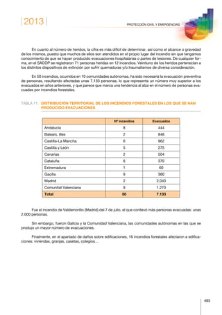 2013
485
PROTECCIÓN CIVIL Y EMERGENCIAS
En cuanto al número de heridos, la cifra es más difícil de determinar, así como el alcance o gravedad
de los mismos, puesto que muchos de ellos son atendidos en el propio lugar del incendio sin que tengamos
conocimiento de que se hayan producido evacuaciones hospitalarias o partes de lesiones. De cualquier for-
ma, en el SACOP se registraron 71 personas heridas en 12 incendios. Veintiuno de los heridos pertenecían a
los distintos dispositivos de extinción por sufrir quemaduras y/o traumatismos de diversa consideración.
En 50 incendios, ocurridos en 10 comunidades autónomas, ha sido necesaria la evacuación preventiva
de personas, resultando afectadas unas 7.133 personas, lo que representa un número muy superior a los
evacuados en años anteriores, y que parece que marca una tendencia al alza en el número de personas eva-
cuadas por incendios forestales.
TABLA 11.	DISTRIBUCIÓN TERRITORIAL DE LOS INCENDIOS FORESTALES EN LOS QUE SE HAN
PRODUCIDO EVACUACIONES
Nº incendios Evacuados
Andalucía 8 444
Balears, Illes 2 848
Castilla-La Mancha 6 962
Castilla y León 5 275
Canarias 2 504
Cataluña 6 370
Extremadura 1 60
Gacilia 9 360
Madrid 2 2.040
Comunitat Valenciana 9 1.270
Total 50 7.133
Fue el incendio de Valdemorillo (Madrid) del 7 de julio, el que conllevó más personas evacuadas: unas
2.000 personas.
Sin embargo, fueron Galicia y la Comunidad Valenciana, las comunidades autónomas en las que se
produjo un mayor número de evacuaciones.
Finalmente, en el apartado de daños sobre edificaciones, 16 incendios forestales afectaron a edifica-
ciones: viviendas, granjas, casetas, colegios…
 