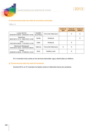 2013
486
ANUARIO ESTADÍSTICO DEL MINISTERIO DEL INTERIOR
f)  Consecuencias sobre las redes de suministros esenciales
TABLA 12
Cortes de
agua
Cortes de
electricidad
Cortes de
teléfono
Lucena del Cid
03/02/2013 06:00 - 04/02/2013 10:50
Castellón
de la Plana
Comunitat Valenciana X X
Espartinas
06/07/2013 12:15 - 08/07/2013 13:00
Sevilla Andalucía X
Tarifa
10/07/2013 00:00 - 11/07/2013 12:29
Cádiz Andalucía X
Vilamarxant-Benaguacil
19/07/2013 16:30 - 23/07/2013 08:54
Valencia Comunitat Valenciana X X
Talveila
26/09/2013 00:00 - 27/09/2013 10:23
Soria Castilla y León X
En 5 incendios hubo cortes en los servicios esenciales: agua, electricidad y/o teléfono.
g)  Consecuencias sobre las redes de transporte
Durante 2013, en 37 incendios ha habido cortes en diferentes tramos de carreteras
 