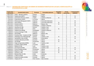 2013
492
ANUARIOESTADÍSTICODELMINISTERIODELINTERIOR
TABLA 14.	DISTRIBUCIÓN TERRITORIAL DE NÚMERO DE INCENDIOS FORESTALES EN LOS QUE LA DGPCE SOLICITÓ LA
INTERVENCIÓN DE LA UME
Fecha inicio
intervención
Incendio (fecha inicio) Provincia Comunidad autónoma
Superificie
 500 ha
Nº días
intervención
Consecuencias
población
06/01/2013 Aneto - Montanuy (05/01) Huesca Aragón 1
08/07/2013 Valdemorillo (08/07) Madrid Madrid 2 Si
16/07/2013 Cenicientos-Almorox (16/07) Toledo Castilla-La Mancha Si 2 Si
17/07/2013 Outes-Muros (18/07) A Coruña Galicia 1
19/07/2013 Vilamarxant-Benaguacil (19/07) Valencia Comunitat Valenciana 2 Si
26/07/2013 Ayora (26/07) Valencia Comunitat Valenciana Si 2 Si
26/07/2013 Andraitx (26/07) Mallorca Balears, Illes Si 6 Si
31/07/2013 Tortuero (31/07) Guadalajara Castilla-La Mancha 2 Si
01/08/2013 Alcañices (01/08) Zamora Castilla y León 2
03/08/2013 Cebreros (01/08) Ávila Castilla y León Si 2 Si
05/08/2013 Valdeconcha (06/08) Guadalajara Castilla-La Mancha 1 Si
11/08/2013 Larouco-Quiroga (11/08) Ourense Galicia 2 Si
21/08/2013 Artá (20/08) Mallorca Balears, Illes 1 Si
21/08/2013 Ourense (Velle - Cudeiro) (21/08) Ourense Galicia 2
22/08/2013 Villardiegua de la Ribera(22/08) Zamora Castilla y León Si 2 Si
24/08/2013 Santibañez el Alto (24/08) Cáceres Extremadura 2 Si
24/08/2013 Cualedro-Monterrey (24/08) Ourense Galicia Si 2
26/08/2013 Oia (26/08) Pontevedra Galicia Si 4 Si
29/08/2013 Vega de Espinaredo (29/08) León Castilla y León 1
29/08/2013 Lousame-Tállara (29/08) A Coruña Galicia 2
01/09/2013 Balboa (01/09) León Castilla y León 2
05/09/2013 Hermisende (02/09) Zamora Castilla y León Si 1 Si
05/09/2013 Ponte Candelas (04/09) Pontevedra Galicia Si 1 Si
12/09/2013 Negreira (11/09) A Coruña Galicia Si 2
12/09/2013 Carnota (11/09) A Coruña Galicia Si 3 Si
21/09/2013 Barbate-Retín (21/09) Cádiz Andalucía 3
23/09/2013 A Merca (23/09) Ourense Galicia 2 Si
23/09/2013 Paderne de Allariz (23/09) Ourense Galicia 2 Si
24/10/2013 Tejeda (24/10) Gran Canaria Islas Canarias 2 Si
 