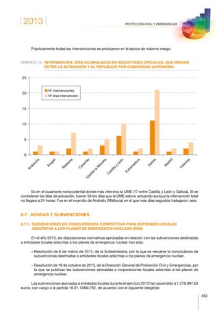 2013
493
PROTECCIÓN CIVIL Y EMERGENCIAS
Prácticamente todas las intervenciones se produjeron en la época de máximo riesgo.
GRÁFICO 14.	INTERVENCIÓN, DÍAS ACUMULADOS EN SOLICITUDES OFICIALES, QUE MEDIAN
ENTRE LA ACTIVACIÓN Y EL REPLIEGUE POR COMUNIDAD AUTÓNOMA
0
5
10
15
20
25
Nº intervenciones
Nº días intervención
Andalucía
Aragón
Baleares
C
anariasC
astilla
la
M
ancha
C
astilla
y
León
M
adrid
Valencia
Extrem
adura
G
alicia
Es en el cuadrante noroccidental donde más intervino la UME (17 entre Castilla y León y Galicia). Si se
consideran los días de actuación, fueron 59 los días que la UME estuvo actuando aunque la intervención total
no llegara a 24 horas. Fue en el incendio de Andraitx (Mallorca) en el que más días seguidos trabajaron: seis.
6.7.  AYUDAS Y SUBVENCIONES
6.7.1. SUBVENCIONES EN CONCURRENCIA COMPETITIVA PARA ENTIDADES LOCALES
ADSCRITAS A LOS PLANES DE EMERGENCIA NUCLEAR (PEN)
En el año 2013, las disposiciones normativas aprobadas en relación con las subvenciones destinadas
a entidades locales adscritas a los planes de emergencia nuclear han sido:
– Resolución de 6 de marzo de 2013, de la Subsecretaría, por la que se resuelve la convocatoria de
subvenciones destinadas a entidades locales adscritas a los planes de emergencia nuclear.
– Resolución de 16 de octubre de 2013, de la Dirección General de Protección Civil y Emergencias, por
la que se publican las subvenciones abonadas a corporaciones locales adscritas a los planes de
emergencia nuclear.
Las subvenciones abonadas a entidades locales durante el ejercicio 2013 han ascendido a 1.278.997,63
euros, con cargo a la partida 16.01.134M.762, de acuerdo con el siguiente desglose:
 