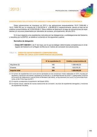 2013
495
PROTECCIÓN CIVIL Y EMERGENCIAS
SUBVENCIONES SOLICITADAS POR UNIDADES FAMILIARES O DE CONVIVENCIA ECONÓMICA
Estas subvenciones se imputaron en 2013 a las aplicaciones presupuestarias 16.01.134M.482 y
16.01.134M.782 por un importe de 3.138.332,94 € y 89.893,95 € respectivamente, siendo el total de los
créditos comprometidos de 3.228.226,89 €. Estos créditos se destinaron al pago de subvenciones de expe-
dientes y/o recursos presentados por afectados de sucesos, principalmente, del año 2012.
En lo que respecta a los expedientes instruidos por las delegaciones y subdelegaciones del Gobierno,
y resueltos por la DGPCE, se detalla el contenido en los siguientes cuadros.
Normativa de delegación:
– Orden INT/1480/2011, de 31 de mayo, por la que se delegan determinadas competencias en el de-
legado del Gobierno en la Región de Murcia en materia de concesión de subvenciones.
TABLA 16.	CRÉDITOS DEFINITIVAMENTE COMPROMETIDOS.
SEÍSMO DE LORCA (CON COMPETENCIAS DELEGADAS)
  Nº de expedientes (1) Créditos comprometidos (2)
Alquileres (3) 165 1.508.492,22
Enseres 189 120.570,70
Importe total 354 1.629.062,92
(1) El número de expedientes es la suma de los aprobados en las comisiones mixtas celebradas en 2013. Ayudas por
alquileres y reposición de enseres: reguladas en el artículo 3.1.a) del Real Decreto-ley 6/2011 y gestionadas conforme
al convenio de colaboración suscrito entre el Ministerio del Interior, el Ayuntamiento de Lorca y la Comunidad Autó-
noma, el día 19 de mayo de 2011.
(2) El importe corresponde a la aportación del Estado (50%).
(3) El importe incluye, además de nuevas resoluciones de concesión, recursos de expedientes denegados y revisiones
de expedientes resueltos.
 