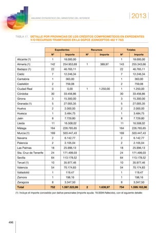 2013
496
ANUARIO ESTADÍSTICO DEL MINISTERIO DEL INTERIOR
TABLA 17.	DETALLE POR PROVINCIAS DE LOS CRÉDITOS COMPROMETIDOS EN EXPEDIENTES
Y/O RECURSOS TRAMITADOS EN LA DGPCE (CONCEPTOS 482 Y 782)
Expedientes Recursos Totales
Nº Importe Nº Importe Nº Importe
Alicante (1) 1 18.000,00 1 18.000,00
Almería (1) 142 254.953,69 1 389,97 143 255.343,66
Badajoz (1) 22 46.765,11 22 46.765,11
Cádiz 7 12.246,34 7 12.246,34
Cantabria 1 363,00 1 363,00
Castellón 2 759,08 2 759,08
Ciudad Real 0 0,00 1 1.250,00 1 1.250,00
Córdoba 30 33.456,86 30 33.456,86
Girona 3 15.300,00 3 15.300,00
Granada (1) 5 27.005,35 5 27.005,35
Huelva 2 2.000,00 2 2.000,00
Huesca 1 3.484,75 1 3.484,75
Jaén 8 7.729,80 8 7.729,80
Lleida 11 16.508,02 11 16.508,02
Málaga 164 226.765,65 164 226.765,65
Murcia (1) 169 503.447,43 169 503.447,43
Navarra 2 6.142,77 2 6.142,77
Palencia 2 2.105,04 2 2.105,04
Las Palmas 18 25.996,13 18 25.996,13
Sta. Cruz de Tenerife 24 171.499,03 24 171.499,03
Sevilla 64 113.178,52 64 113.178,52
Teruel (1) 10 35.977,46 10 35.977,46
Valencia 54 70.174,83 54 70.174,83
Valladolid 1 119,47 1 119,47
Zamora 1 198,16 1 198,16
Zaragoza 8 3.347,50 8 3.347,50 
Total 752 1.597.523,99 2 1.639,97 754 1.599.163,96
(1)  Incluye el importe concedido por daños personales (importe ayuda: 18.000€/fallecido), con el siguiente detalle:
 