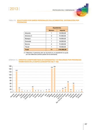 2013
497
PROTECCIÓN CIVIL Y EMERGENCIAS
TABLA 18.	SOLICITUDES POR DAÑOS PERSONALES (FALLECIMIENTOS). DISTRIBUCIÓN POR
PROVINCIAS
Expedientes
Número Importe
Alicante 1 18.000,00
Almería (*) 3 72.000,00
Badajoz 1 18.000,00
Granada 1 18.000,00
Murcia 4 72.000,00
Teruel 1 18.000,00
Total 11 216.000,00
(*) Fallecieron 4 personas pero se acumuló en un expediente la ayuda
por dos fallecidos (ambos padres de la solicitante).
GRÁFICO 15.	CRÉDITOS COMPROMETIDOS EN EXPEDIENTES Y/O RECURSOS POR PROVINCIAS
TRAMITADOS EN LA DGPCE (CONCEPTOS 482 Y 782)
AlicanteAlm
eríaBadajoz
C
ádiz
C
antabria
C
astellón
C
iudad
R
eal
C
órdobaG
ironaG
ranadaH
uelvaH
uesca
Jaén
LleidaM
álagaM
urciaN
avarraPalencia
Las
Palm
as
Sta. C
ruz
de
Tenerife
SevillaTeruel
Valencia
ValladolidZam
ora
Zaragoza
0
20
40
60
80
100
120
140
160
180
1
143
22
7
1 2 1
30
3 5 2 1
8 11
164
169
2 2
18
24
64
10
54
1 1
8
 