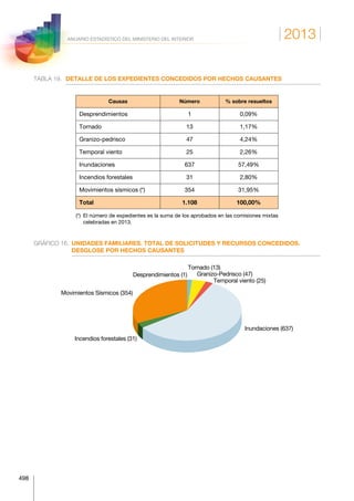 2013
498
ANUARIO ESTADÍSTICO DEL MINISTERIO DEL INTERIOR
TABLA 19.	 DETALLE DE LOS EXPEDIENTES CONCEDIDOS POR HECHOS CAUSANTES
Causas Número % sobre resueltos
Desprendimientos 1 0,09%
Tornado 13 1,17%
Granizo-pedrisco 47 4,24%
Temporal viento 25 2,26%
Inundaciones 637 57,49%
Incendios forestales 31 2,80%
Movimientos sísmicos (*) 354 31,95%
Total 1.108 100,00%
(*) El número de expedientes es la suma de los aprobados en las comisiones mixtas
celebradas en 2013.
GRÁFICO 16.	UNIDADES FAMILIARES. TOTAL DE SOLICITUDES Y RECURSOS CONCEDIDOS.
DESGLOSE POR HECHOS CAUSANTES
Desprendimientos (1)
Tornado (13)
Granizo-Pedrisco (47)
Temporal viento (25)
Inundaciones (637)
Incendios forestales (31)
Movimientos Sísmicos (354)
 