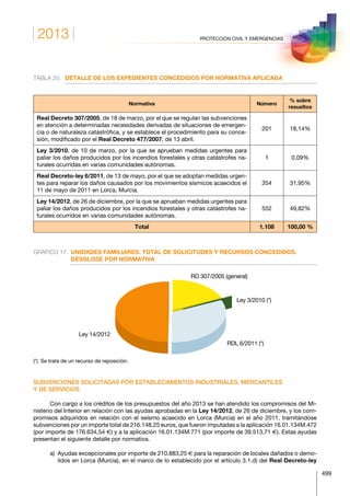 2013
499
PROTECCIÓN CIVIL Y EMERGENCIAS
TABLA 20.	 DETALLE DE LOS EXPEDIENTES CONCEDIDOS POR NORMATIVA APLICADA
Normativa Número
% sobre
resueltos
Real Decreto 307/2005, de 18 de marzo, por el que se regulan las subvenciones
en atención a determinadas necesidades derivadas de situaciones de emergen-
cia o de naturaleza catastrófica, y se establece el procedimiento para su conce-
sión, modificado por el Real Decreto 477/2007, de 13 abril.
201 18,14%
Ley 3/2010, de 10 de marzo, por la que se aprueban medidas urgentes para
paliar los daños producidos por los incendios forestales y otras catástrofes na-
turales ocurridas en varias comunidades autónomas.
1 0,09%
Real Decreto-ley 6/2011, de 13 de mayo, por el que se adoptan medidas urgen-
tes para reparar los daños causados por los movimientos sísmicos acaecidos el
11 de mayo de 2011 en Lorca, Murcia.
354 31,95%
Ley 14/2012, de 26 de diciembre, por la que se aprueban medidas urgentes para
paliar los daños producidos por los incendios forestales y otras catástrofes na-
turales ocurridos en varias comunidades autónomas.
552 49,82%
Total 1.108 100,00 %
GRÁFICO 17.	UNIDADES FAMILIARES. TOTAL DE SOLICITUDES Y RECURSOS CONCEDIDOS.
DESGLOSE POR NORMATIVA
RD 307/2005 (general)
Ley 3/2010 (*)
RDL 6/2011 (*)
Ley 14/2012
(*)  Se trata de un recurso de reposición.
SUBVENCIONES SOLICITADAS POR ESTABLECIMIENTOS INDUSTRIALES, MERCANTILES
Y DE SERVICIOS
Con cargo a los créditos de los presupuestos del año 2013 se han atendido los compromisos del Mi-
nisterio del Interior en relación con las ayudas aprobadas en la Ley 14/2012, de 26 de diciembre, y los com-
promisos adquiridos en relación con el seísmo acaecido en Lorca (Murcia) en el año 2011, tramitándose
subvenciones por un importe total de 216.148,25 euros, que fueron imputadas a la aplicación 16.01.134M.472
(por importe de 176.634,54 €) y a la aplicación 16.01.134M.771 (por importe de 39.513,71 €). Estas ayudas
presentan el siguiente detalle por normativa.
a) Ayudas excepcionales por importe de 210.883,25 € para la reparación de locales dañados o demo-
lidos en Lorca (Murcia), en el marco de lo establecido por el artículo 3.1.d) del Real Decreto-ley
 