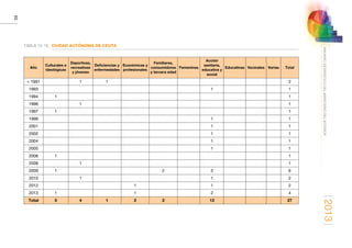 2013
50
ANUARIOESTADÍSTICODELMINISTERIODELINTERIOR
TABLA 15-18. CIUDAD AUTÓNOMA DE CEUTA
Año
Culturales e
ideológicas
Deportivas,
recreativas
y jóvenes
Deficiencias y
enfermedades
Económicas y
profesionales
Familiares,
consumidores
y tercera edad
Femeninas
Acción
sanitaria,
educativa y
social
Educativas Vecinales Varias Total
 1991   1 1               2
1993             1       1
1994 1                   1
1996   1                 1
1997 1                   1
1998             1       1
2001             1       1
2002             1       1
2004             1       1
2005             1       1
2006 1                   1
2008   1                 1
2009 1       2   3       6
2010   1         1       2
2012       1     1       2
2013 1     1     2       4
Total 5 4 1 2 2   13       27
 