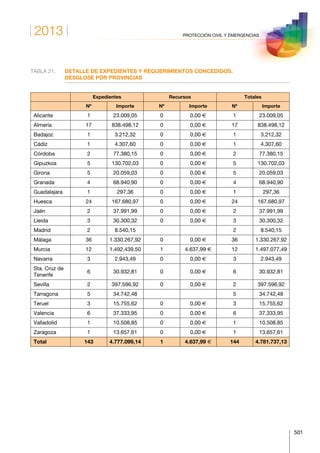 2013
501
PROTECCIÓN CIVIL Y EMERGENCIAS
TABLA 21.	DETALLE DE EXPEDIENTES Y REQUERIMIENTOS CONCEDIDOS.
DESGLOSE POR PROVINCIAS
Expedientes Recursos Totales
Nº Importe Nº Importe Nº Importe
Alicante 1 23.009,05 0 0,00 € 1 23.009,05
Almería 17 838.498,12 0 0,00 € 17  838.498,12
Badajoz 1 3.212,32 0 0,00 € 1  3.212,32
Cádiz 1 4.307,60 0 0,00 € 1  4.307,60
Córdoba 2 77.380,15 0 0,00 € 2  77.380,15
Gipuzkoa 5 130.702,03 0 0,00 € 5  130.702,03
Girona 5 20.059,03 0 0,00 € 5  20.059,03
Granada 4 68.940,90 0 0,00 € 4  68.940,90
Guadalajara 1 297,36 0 0,00 € 1  297,36
Huesca 24 167.680,97 0 0,00 € 24  167.680,97
Jaén 2 37.991,99 0 0,00 € 2  37.991,99
Lleida 3 30.300,32 0 0,00 € 3  30.300,32
Madrid 2 8.540,15 2  8.540,15
Málaga 36 1.330.267,92 0 0,00 € 36  1.330.267,92
Murcia 12 1.492.439,50 1 4.637,99 € 12  1.497.077,49
Navarra 3 2.943,49 0 0,00 € 3  2.943,49
Sta. Cruz de
Tenerife
6 30.932,81 0 0,00 € 6  30.932,81
Sevilla 2 397.596,92 0 0,00 € 2  397.596,92
Tarragona 5 34.742,48 5  34.742,48
Teruel 3 15.755,62 0 0,00 € 3  15.755,62
Valencia 6 37.333,95 0 0,00 € 6  37.333,95
Valladolid 1 10.508,85 0 0,00 € 1  10.508,85
Zaragoza 1 13.657,61 0 0,00 € 1  13.657,61
Total 143 4.777.099,14 1 4.637,99 € 144 4.781.737,13
 
