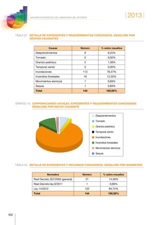2013
502
ANUARIO ESTADÍSTICO DEL MINISTERIO DEL INTERIOR
TABLA 22.	DETALLE DE EXPEDIENTES Y REQUERIMIENTOS CONCEDIDOS. DESGLOSE POR
HECHOS CAUSANTES
Causas Número % sobre resueltos
Desprendimientos 9 6,25%
Tornado 0 0,00%
Granizo-pedrisco 2 1,39%
Temporal viento 0 0,00%
Inundaciones 113 78,47%
Incendios forestales 18 12,50%
Movimientos sísmicos 1 0,69%
Sequía 1 0,69%
Total 144 100,00%
GRÁFICO 18.	CORPORACIONES LOCALES. EXPEDIENTES Y REQUERIMIENTOS CONCEDIDOS.
DESGLOSE POR HECHO CAUSANTE
Desprendimientos
Tornado
Granizo-pedrisco
Temporal viento
Inundaciones
Incendios forestales
Movimientos sísmicos
Sequía
TABLA 23.	 DETALLE DE EXPEDIENTES Y RECURSOS CONCEDIDOS. DESGLOSE POR NORMATIVA
Normativa Número % sobre resueltos
Real Decreto 307/2005 (general) 21 14,58%
Real Decreto-ley 6/2011 1 0,69%
Ley 14/2012 122 84,72%
Total 144 100,00%
 