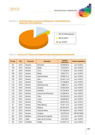 2013
503
PROTECCIÓN CIVIL Y EMERGENCIAS
GRÁFICO 19.	CORPORACIONES LOCALES. EXPEDIENTES Y REQUERIMIENTOS.
DESGLOSE POR NORMATIVA
RD 307/2005 (general)
RD-ley 6/2011
Ley 14/2012
TABLA 24.	 DETALLE DE TODAS LAS SUBVENCIONES CONCEDIDAS POR MUNICIPIO
Nº exp. Año Provincia Municipio
Importe
propuesto
Norma reguladora
46 2013 Alicante Elche/Elx 23.009,05 € Ley 14/2012
159 2012 Almería Bédar 2.344,58 € Ley 14/2012
161 2012 Almería Turre 11.476,85 € Ley 14/2012
160 2012 Almería Bédar 5.852,77 € Ley 14/2012
162 2012 Almería Huércal-Overa 35.892,31 € Ley 14/2012
153 2012 Almería Vera 124.951,13 € Ley 14/2012
141 2012 Almería Sorbas 27.258,88 € Ley 14/2012
144 2012 Almería Gallardos (Los) 2.989,91 € Ley 14/2012
152 2012 Almería Zurgena 53.624,26 € Ley 14/2012
157 2012 Almería Arboleas 22.734,59 € Ley 14/2012
156 2012 Almería Cuevas del Almanzora 43.395,85 € Ley 14/2012
143 2012 Almería Pulpi 152.550,40 € Ley 14/2012
104 2012 Almería Lubrín 45.826,80 € Ley 14/2012
154 2012 Almería Antas 39.873,76 € Ley 14/2012
61 2013 Almería Vélez-Blanco 12.671,12 € Ley 14/2012
155 2012 Almería Mojácar 36.818,49 € Ley 14/2012
142 2012 Almería Huércal-Overa 201.956,64 € Ley 14/2012
54 2013 Almería Zurgena 18.279,78 € RD 307/2005
307 2013 Badajoz Valverde de Leganés 3.212,32 € Ley 14/2012
166 2012 Cádiz Vejer de la Frontera 4.307,60 € Ley 14/2012
99 2012 Córdoba Iznájar 44.016,17 € Ley 14/2012
 